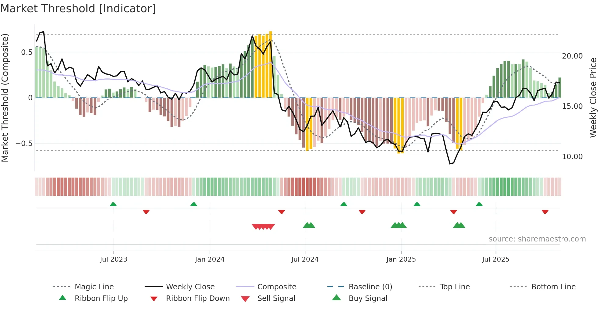 MYE weekly Market Threshold chart
