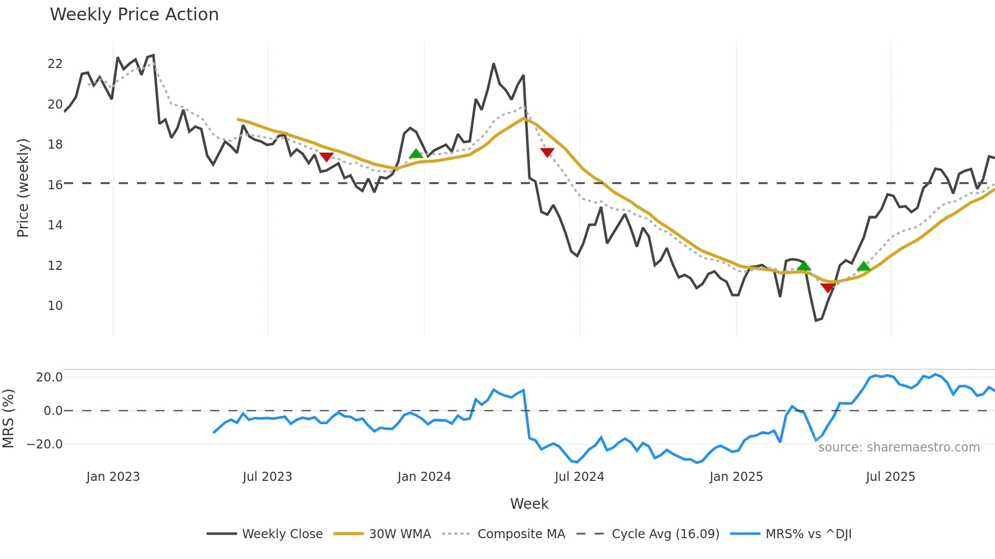 MYE weekly Price Action chart, closing 2025-10-31