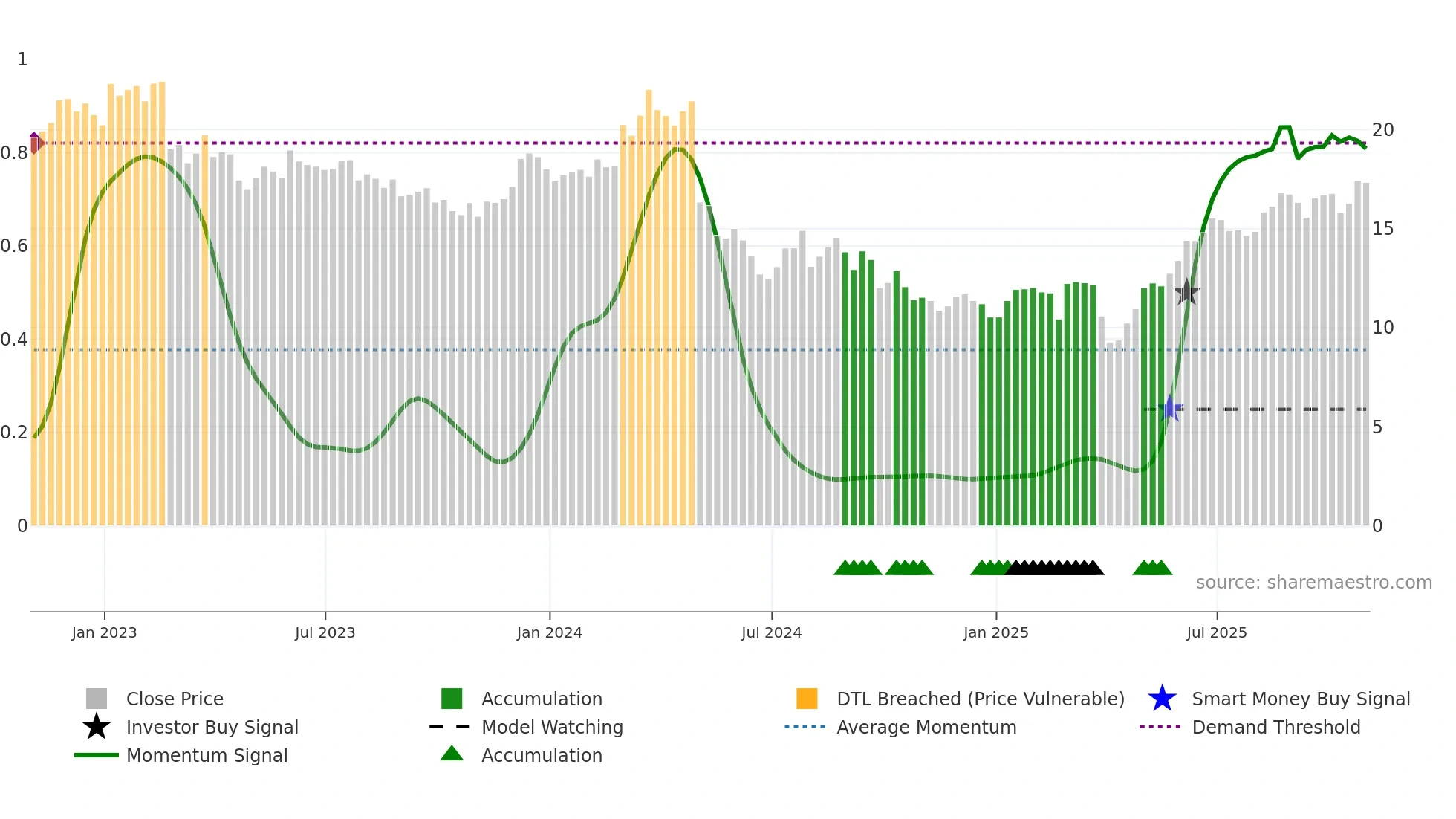 MYE weekly Smart Money chart
