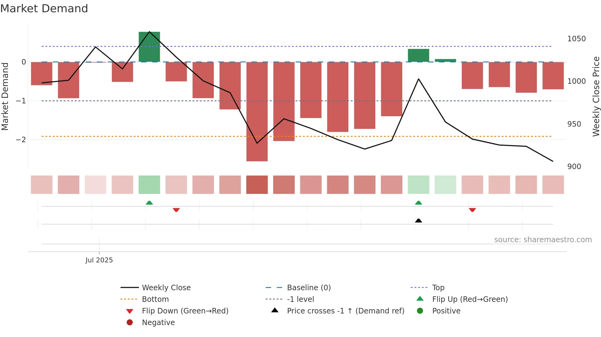 ALIVUS weekly Market Demand chart