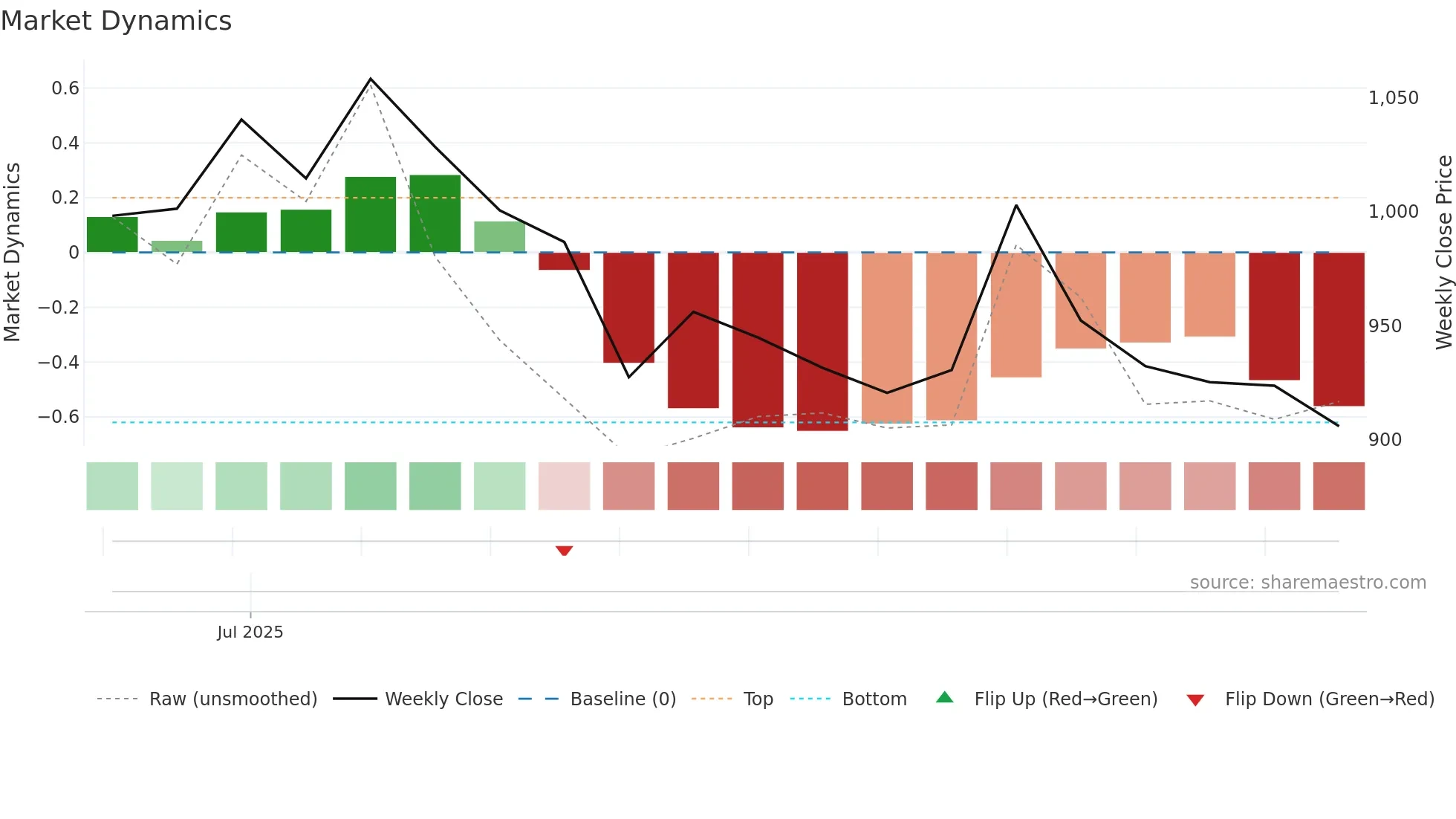 ALIVUS weekly Market Dynamics chart