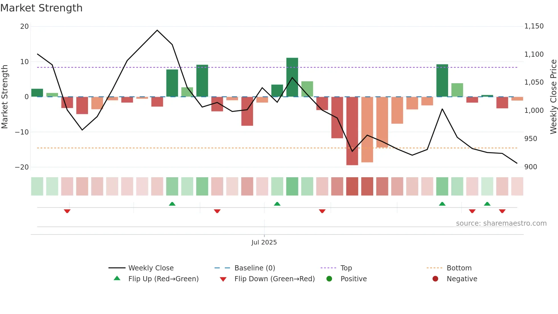 ALIVUS weekly Market Strength chart