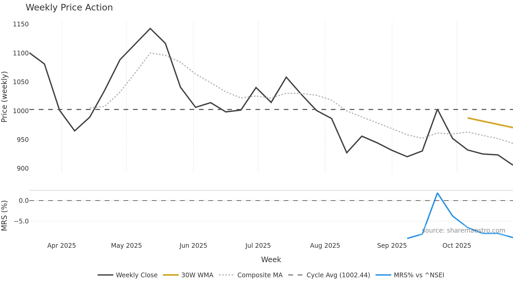 ALIVUS weekly Price Action chart, closing 2025-10-27