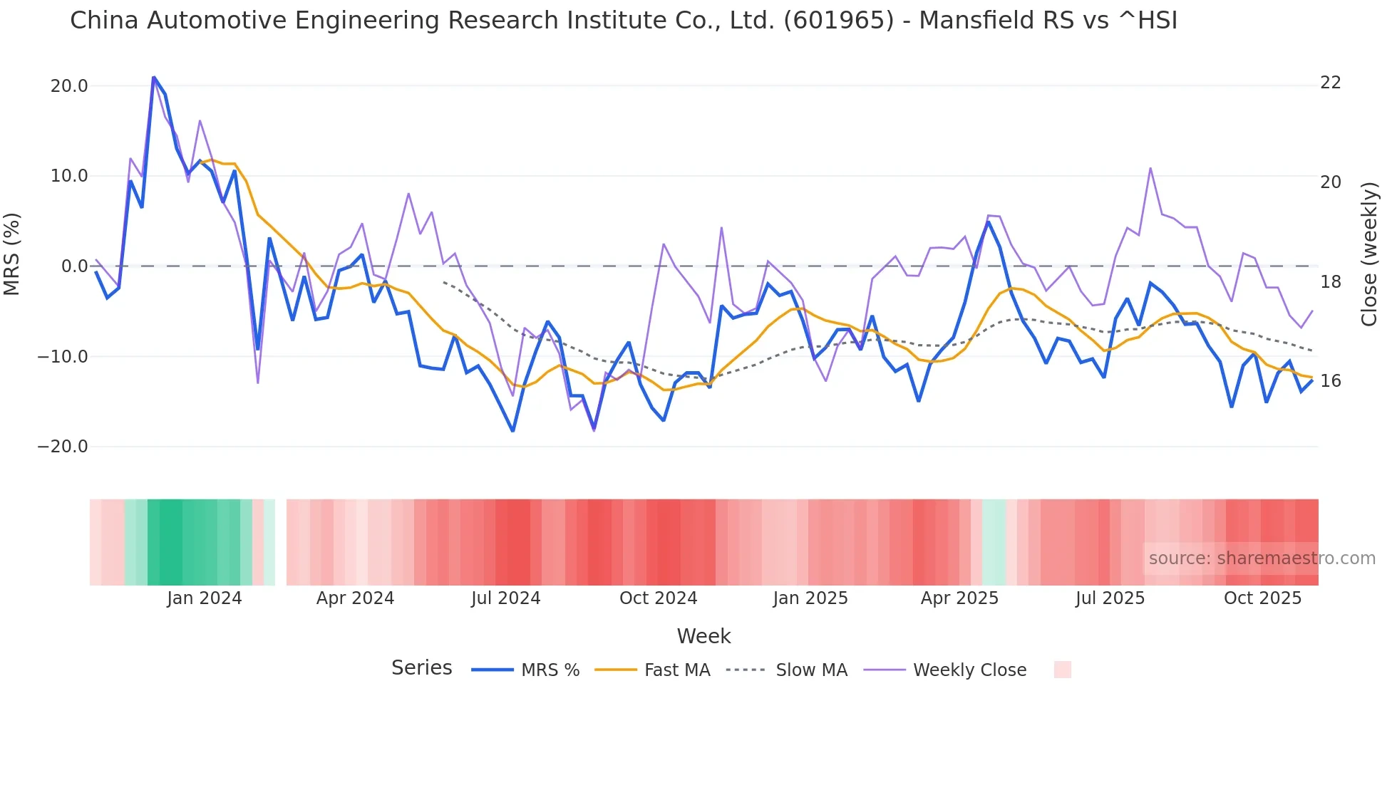 601965 Mansfield Relative Strength chart