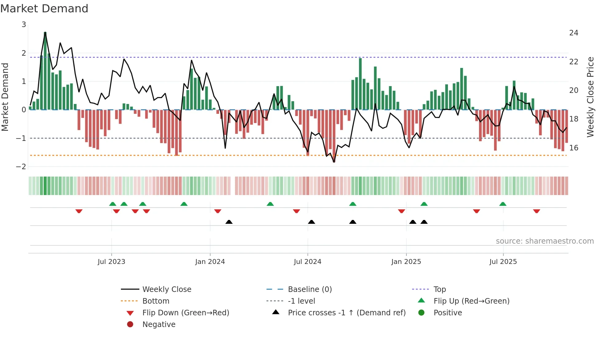 601965 weekly Market Demand chart