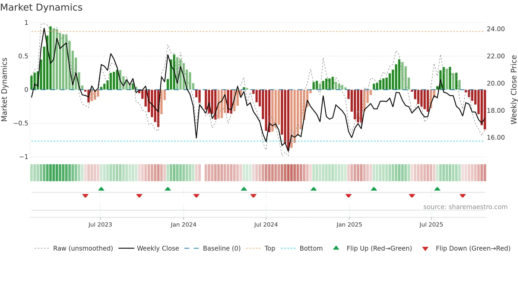 601965 weekly Market Dynamics chart