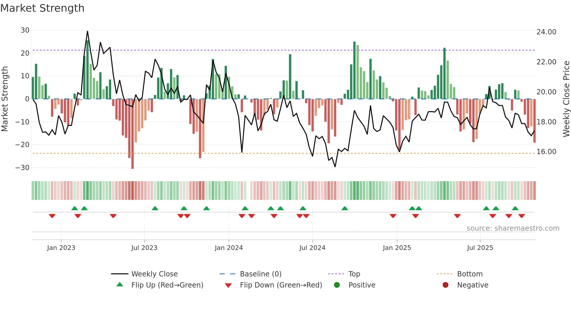 601965 weekly Market Strength chart
