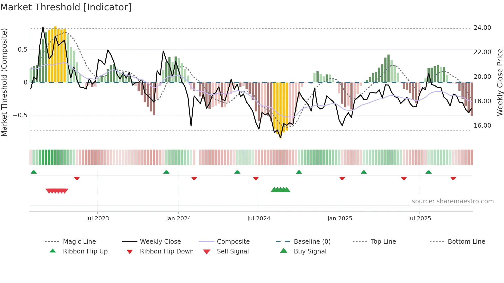 601965 weekly Market Threshold chart