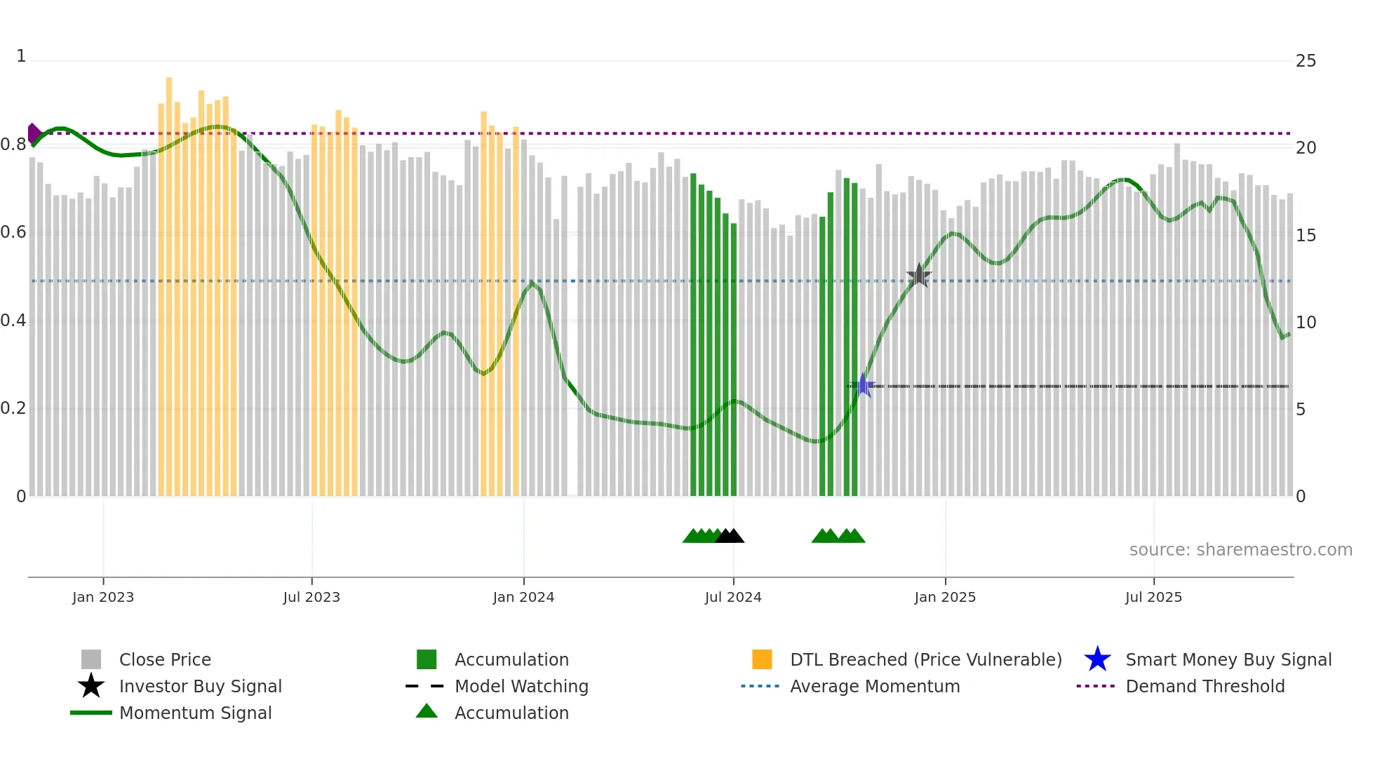 601965 weekly Smart Money chart