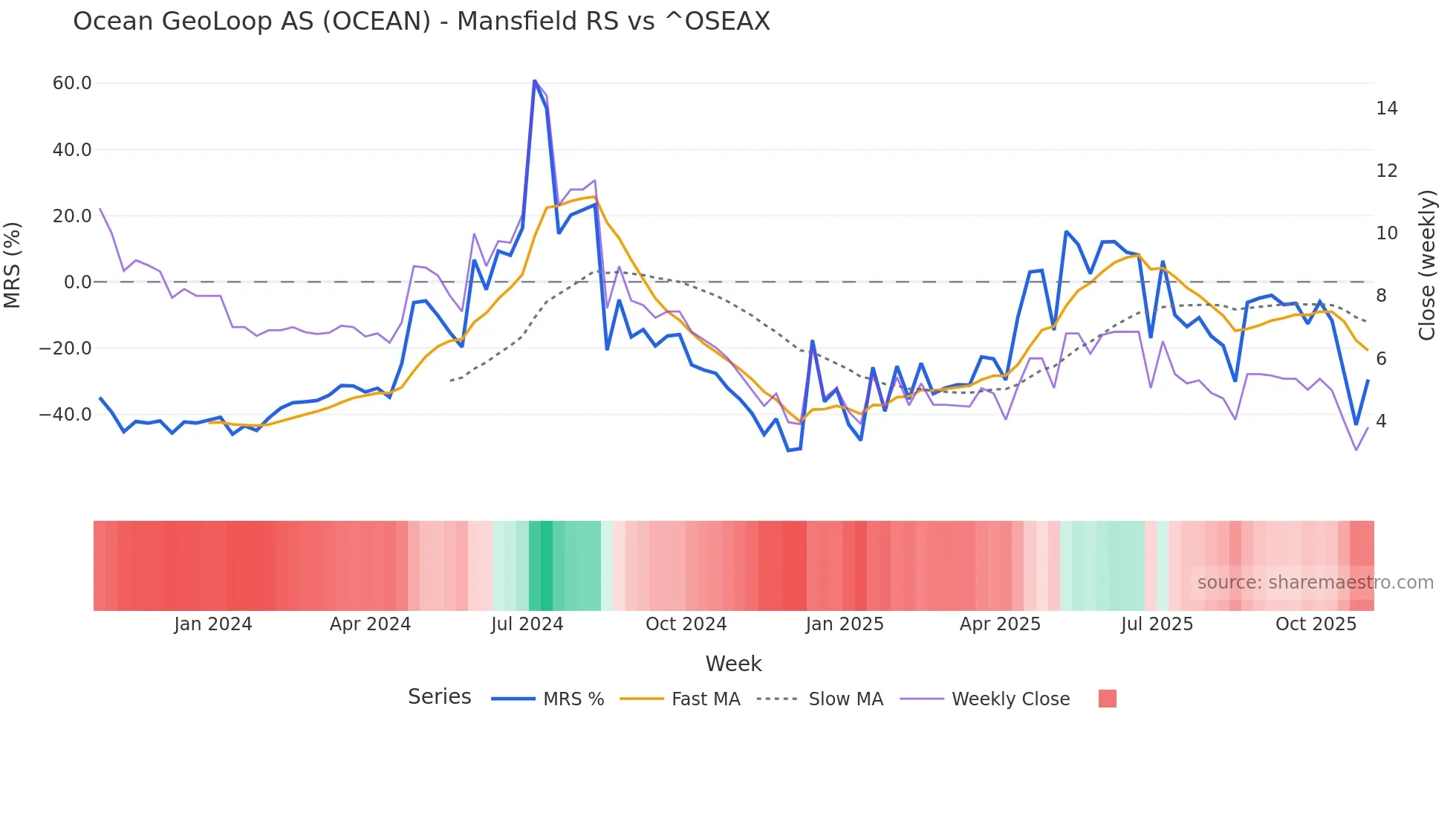 OCEAN Mansfield Relative Strength chart