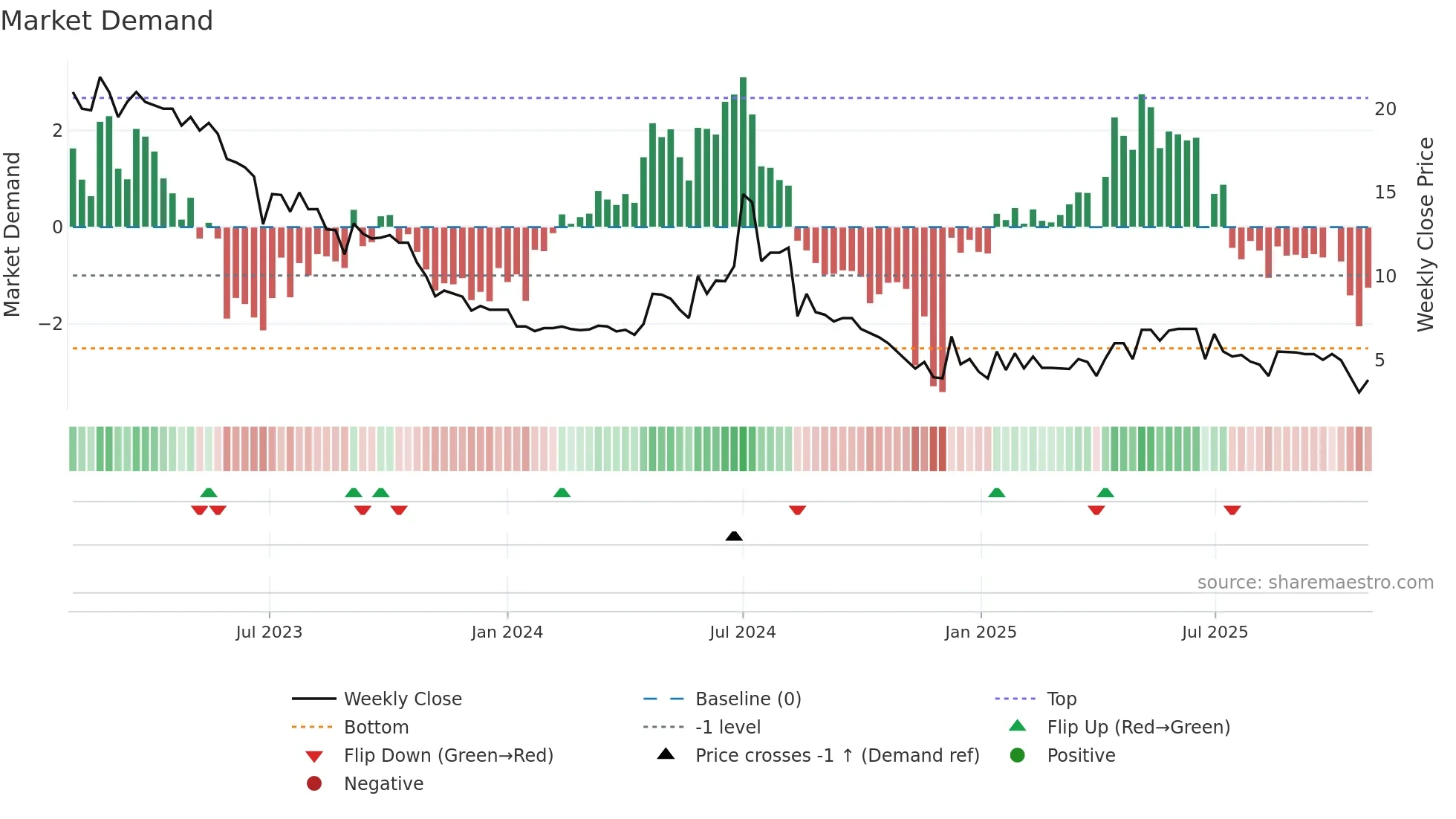 OCEAN weekly Market Demand chart
