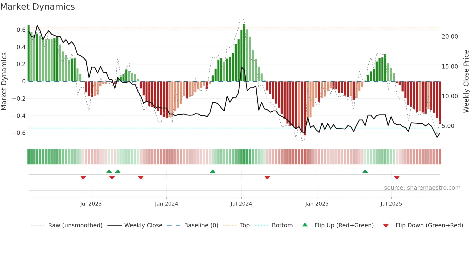 OCEAN weekly Market Dynamics chart