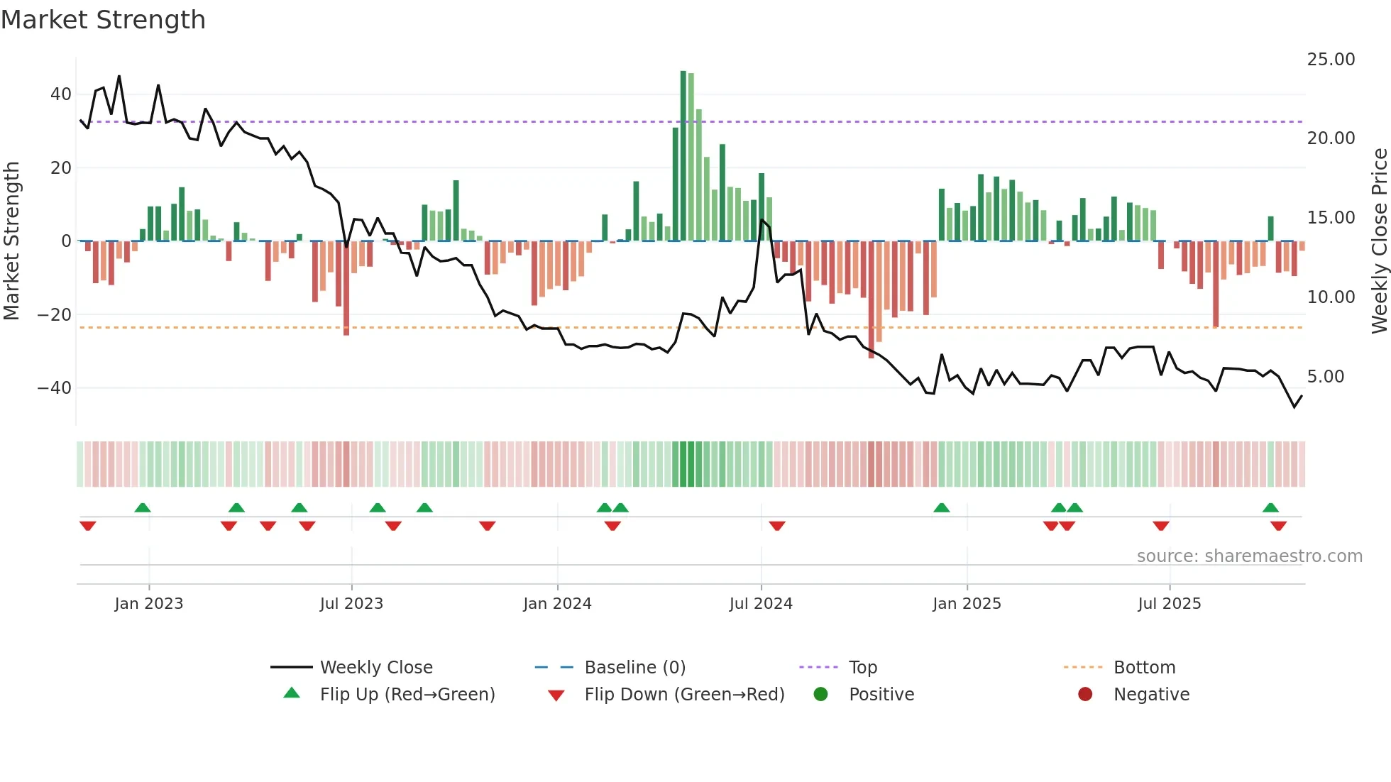 OCEAN weekly Market Strength chart