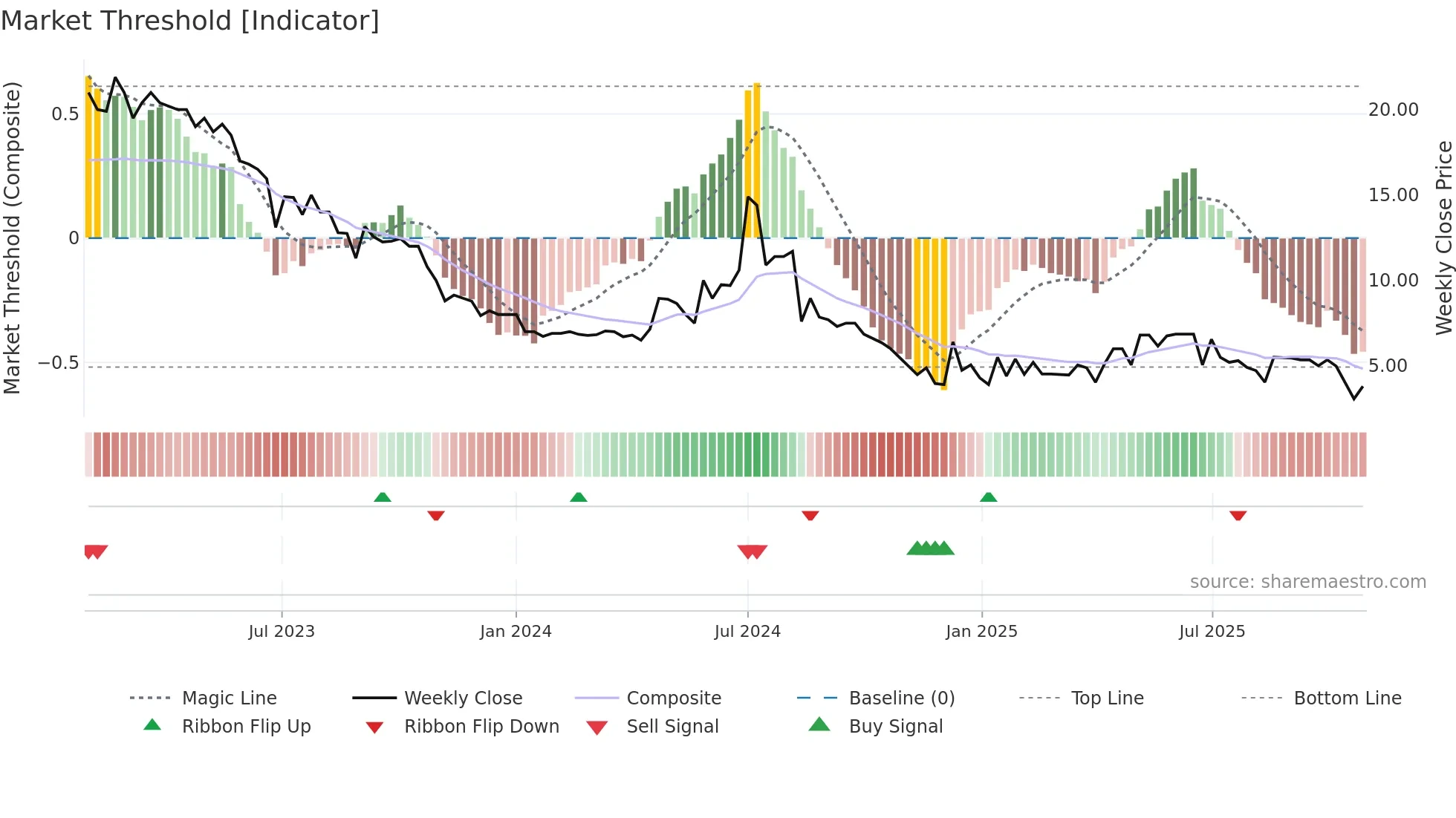OCEAN weekly Market Threshold chart
