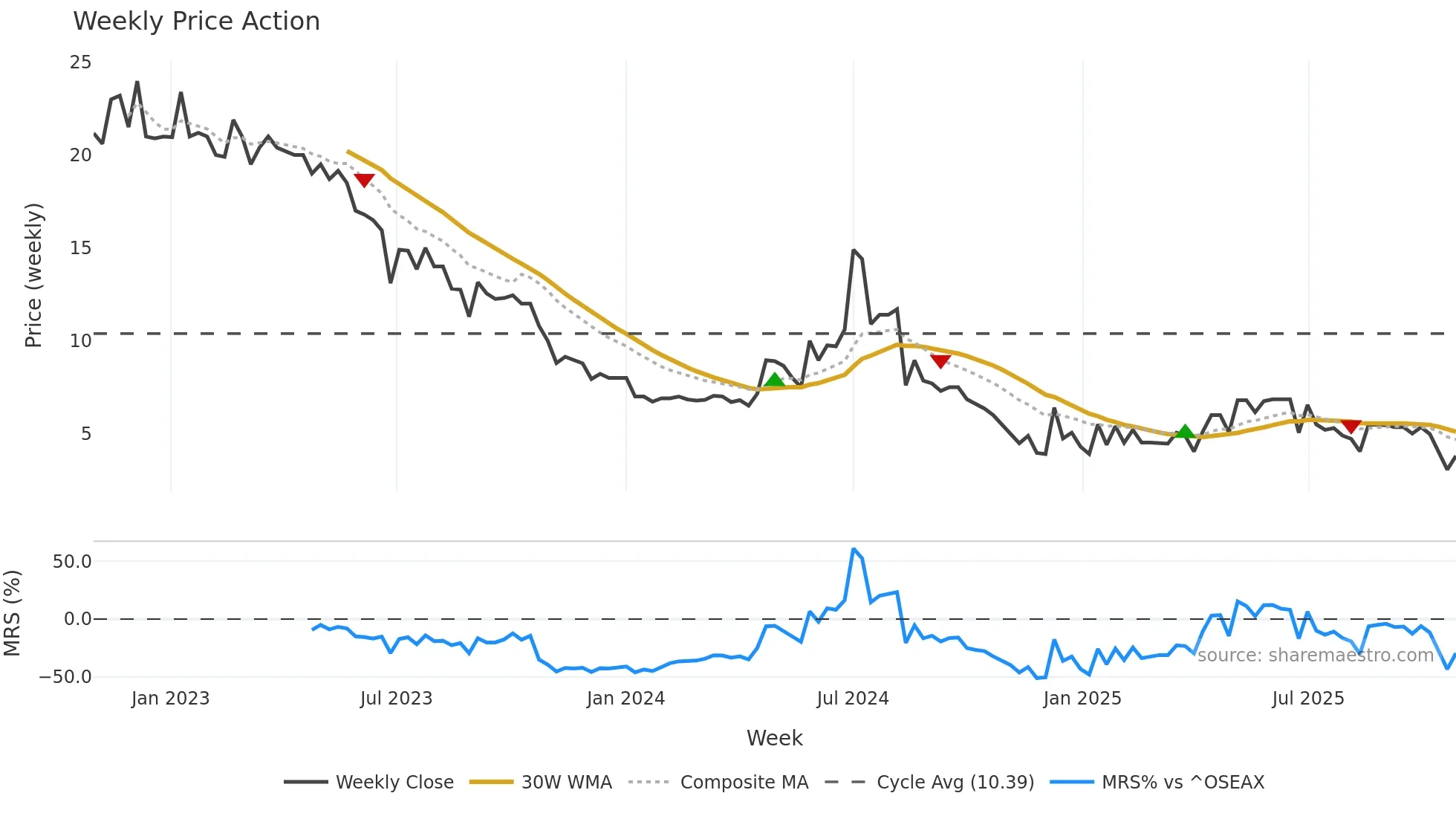 OCEAN weekly Price Action chart, closing 2025-10-27