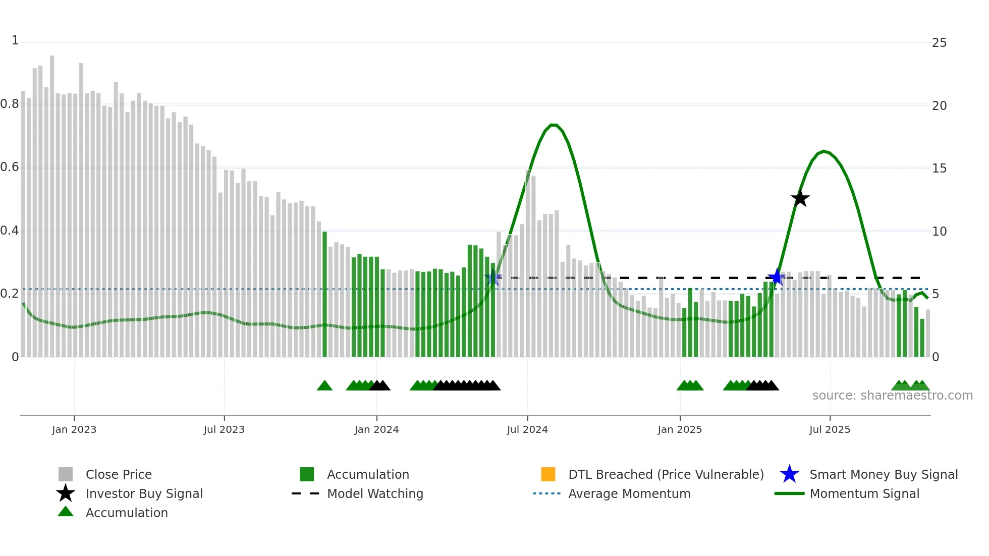 OCEAN weekly Smart Money chart