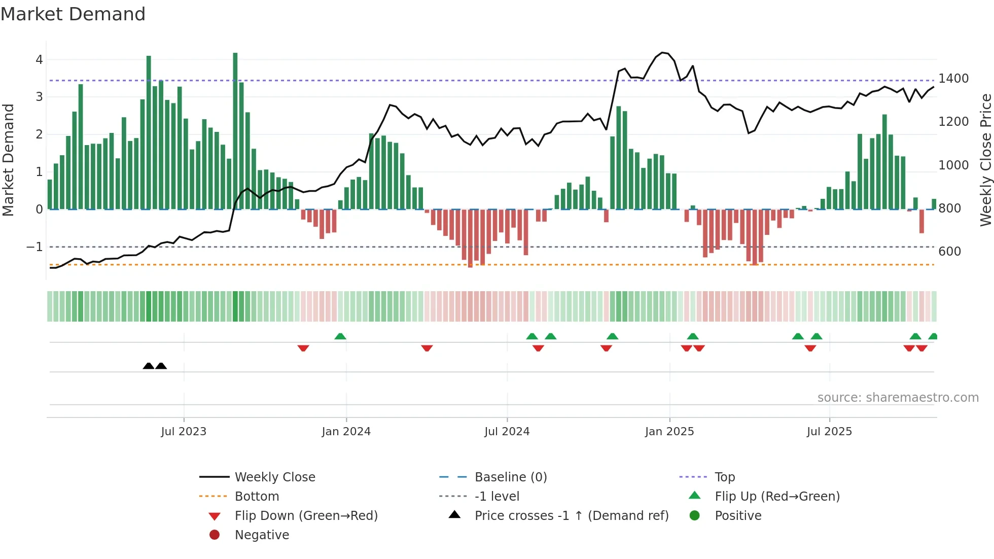 1939 weekly Market Demand chart
