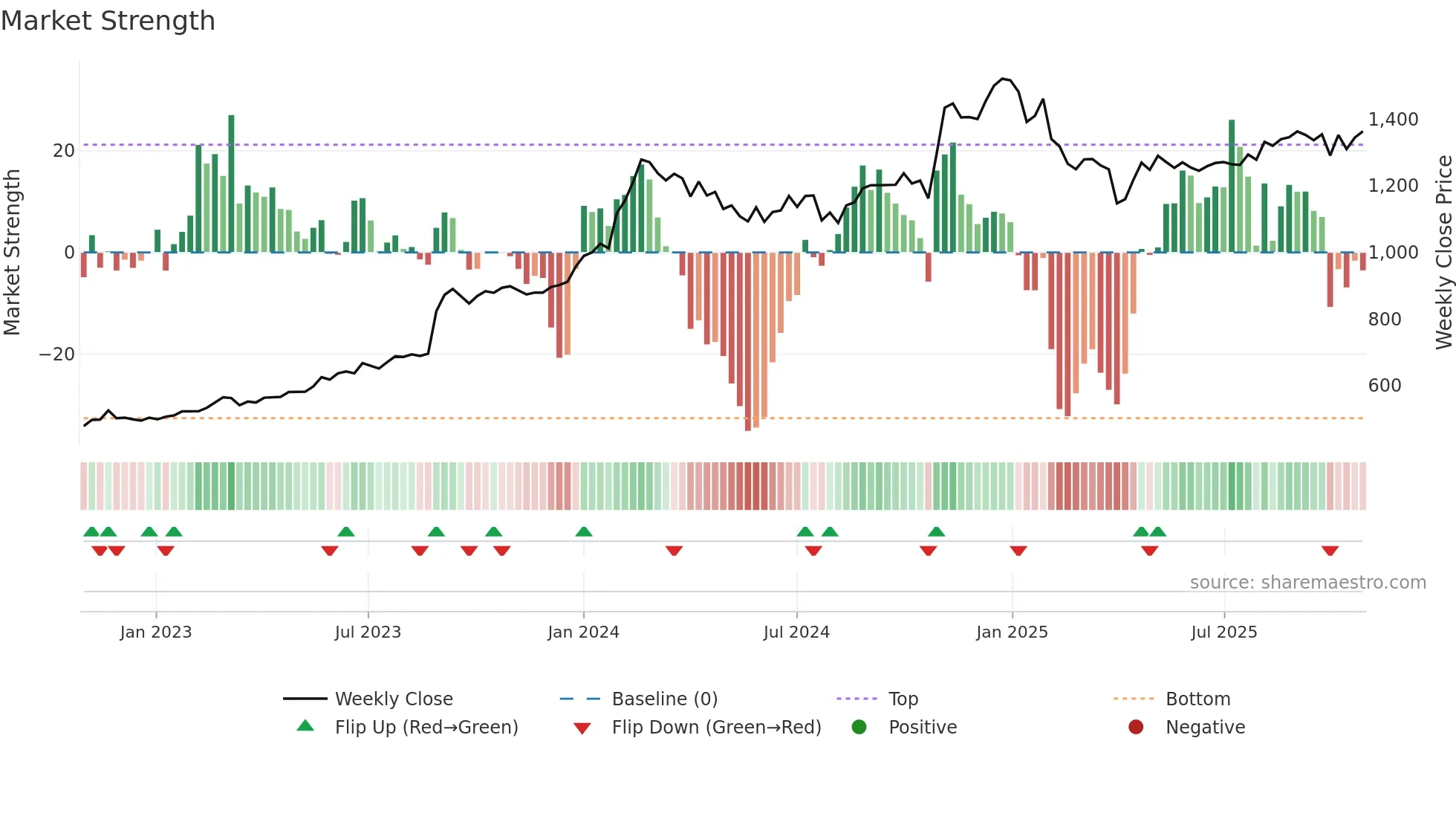1939 weekly Market Strength chart