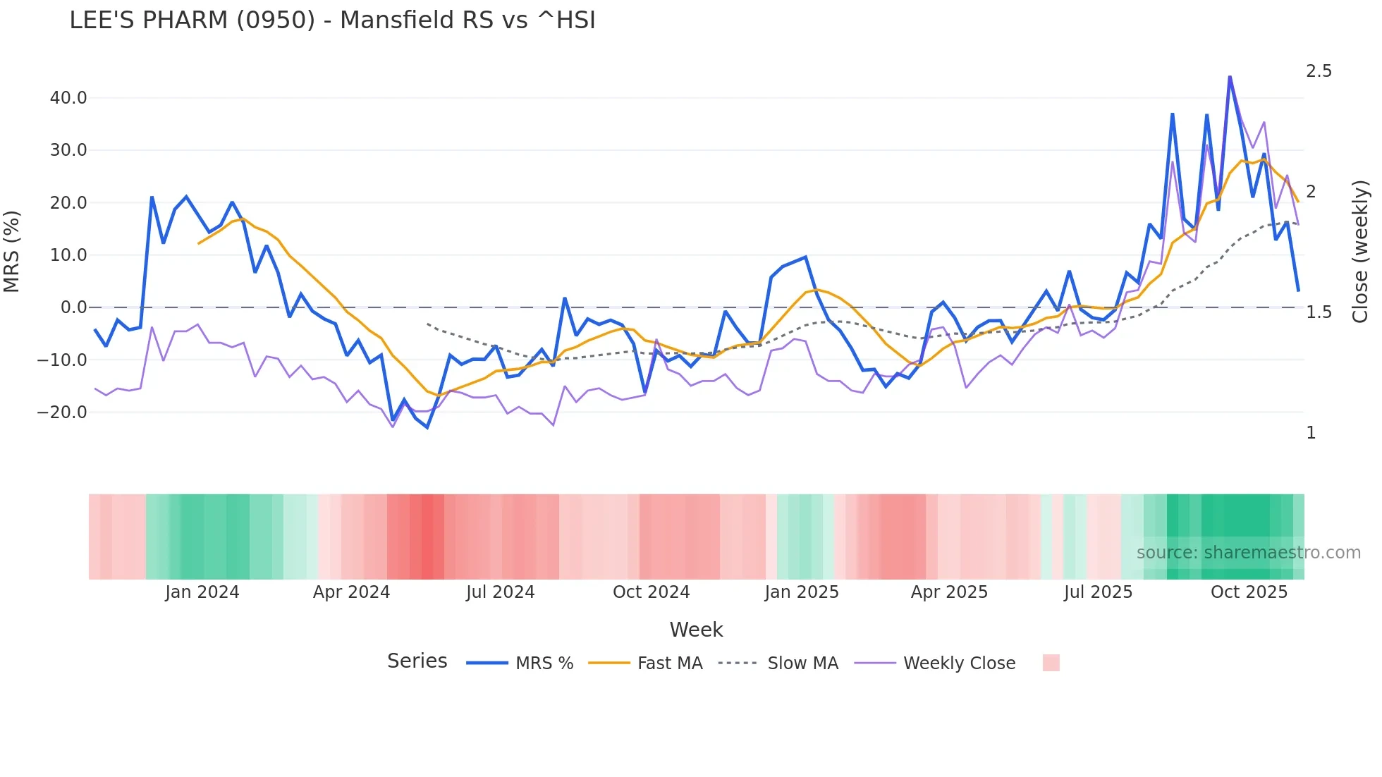 0950 Mansfield Relative Strength chart