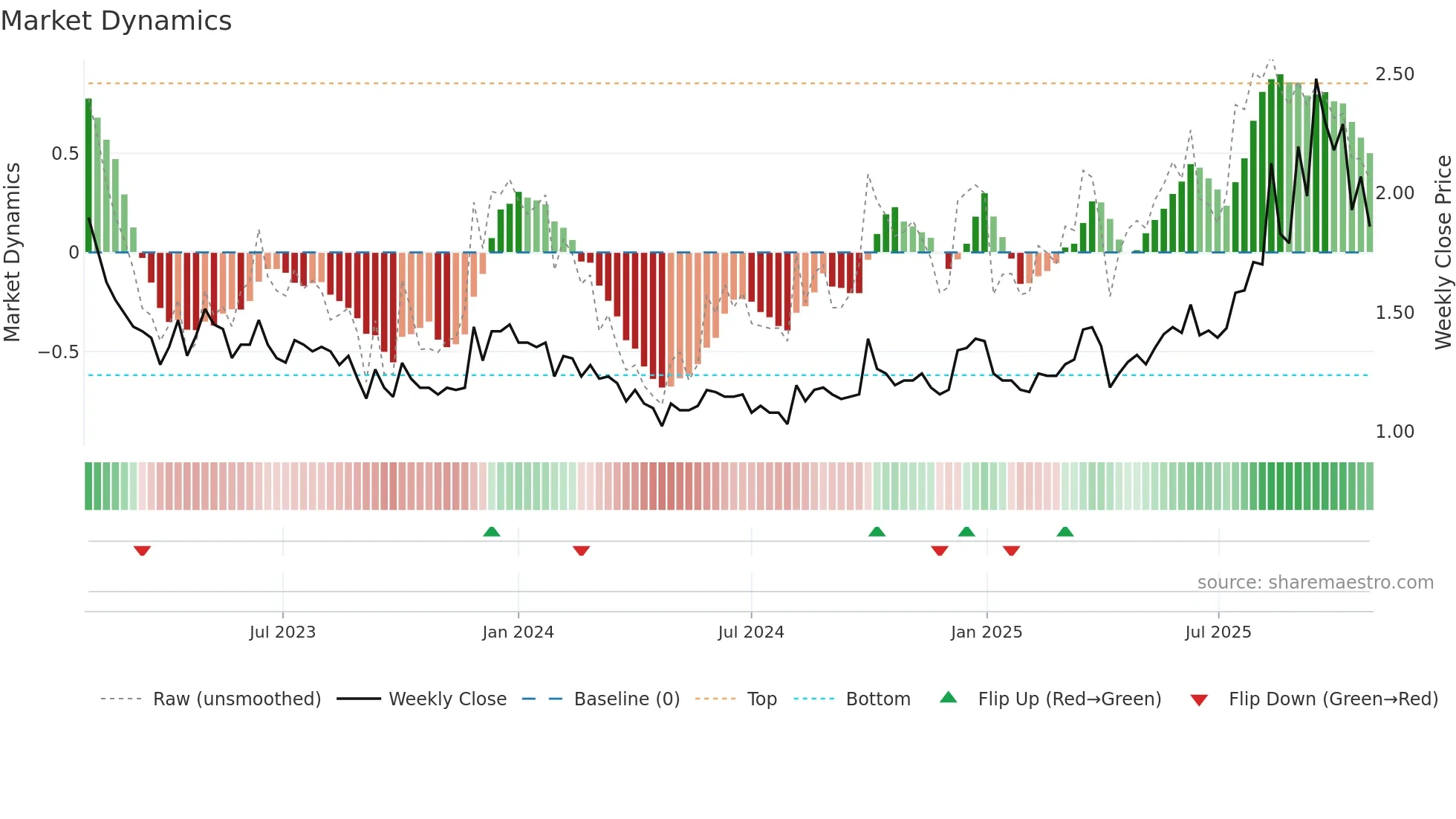 0950 weekly Market Dynamics chart