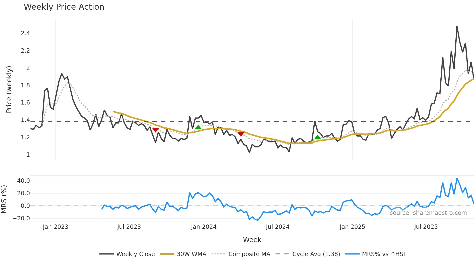 0950 weekly Price Action chart, closing 2025-10-27