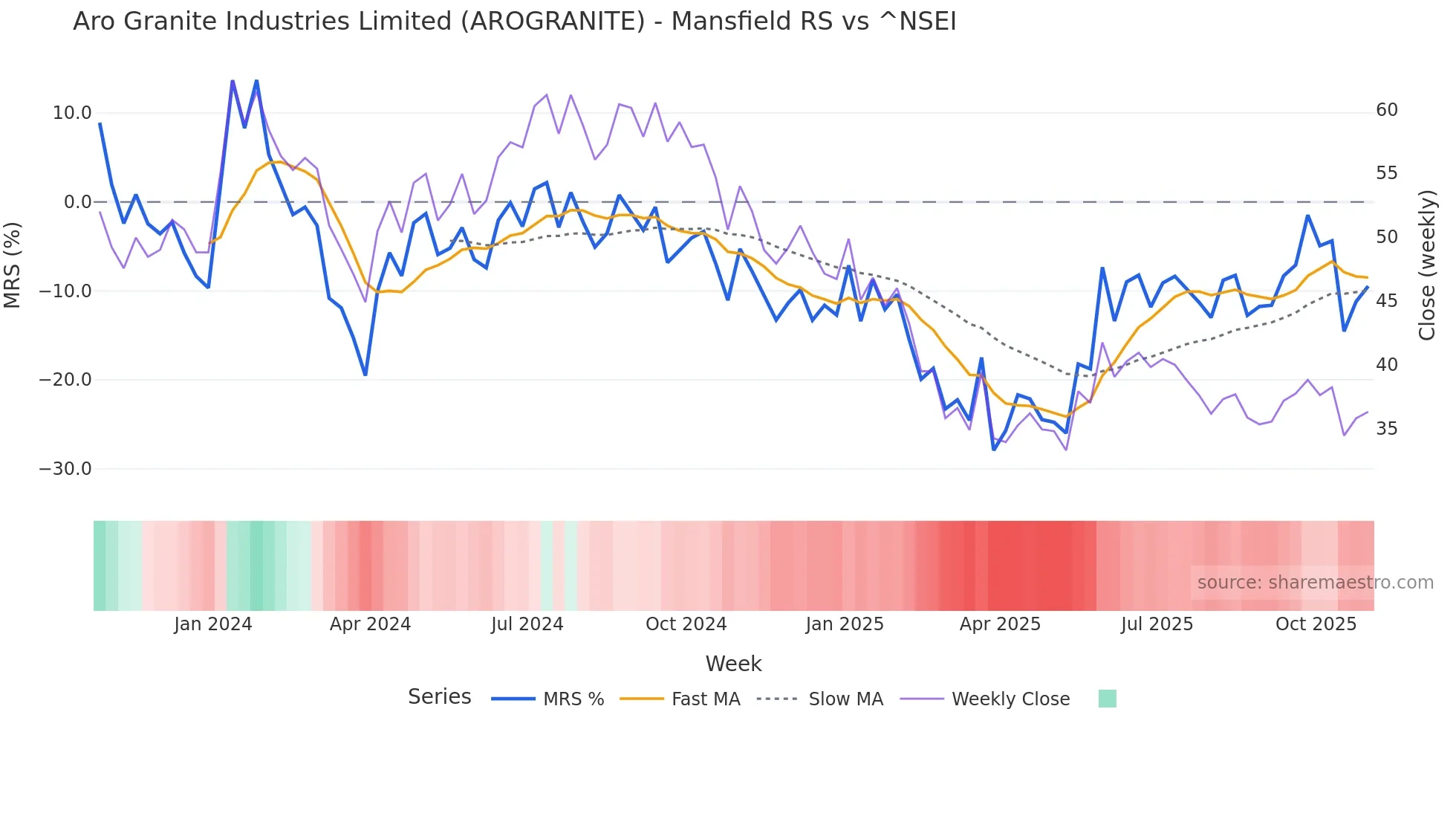 AROGRANITE Mansfield Relative Strength chart