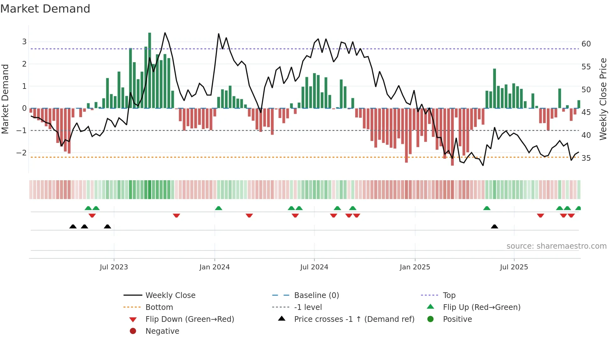 AROGRANITE weekly Market Demand chart