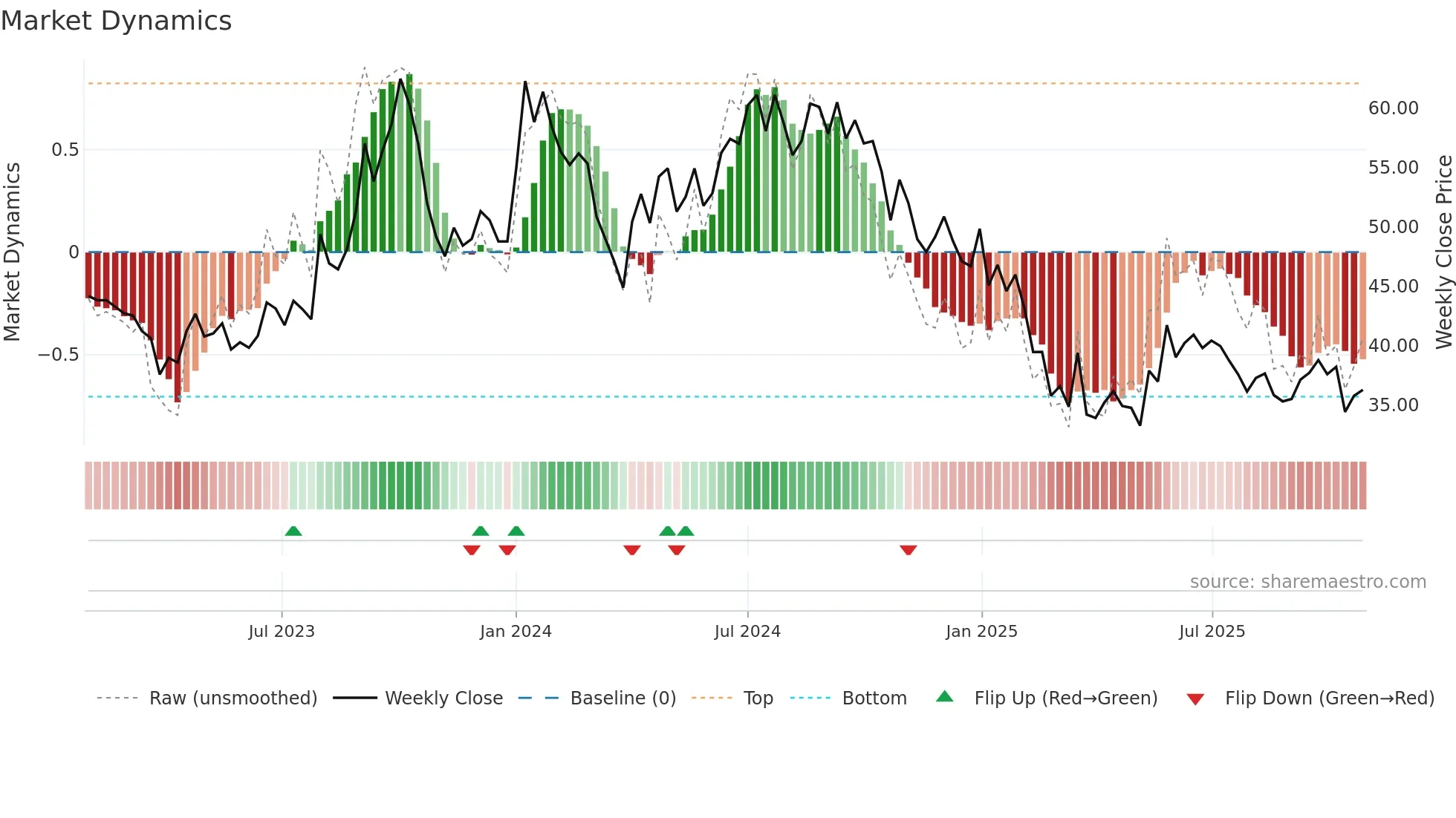 AROGRANITE weekly Market Dynamics chart