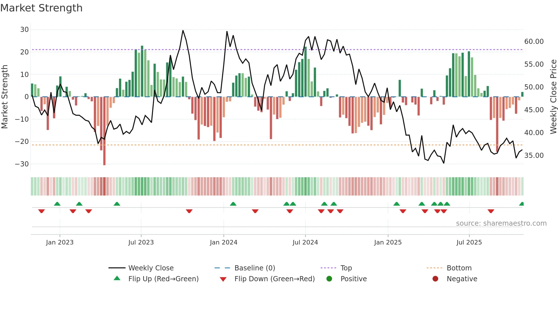 AROGRANITE weekly Market Strength chart
