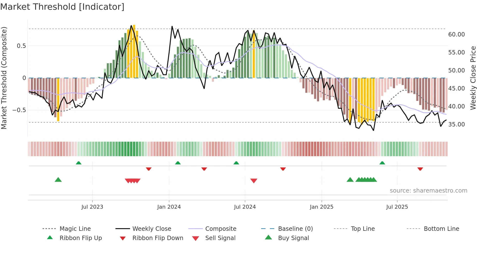 AROGRANITE weekly Market Threshold chart