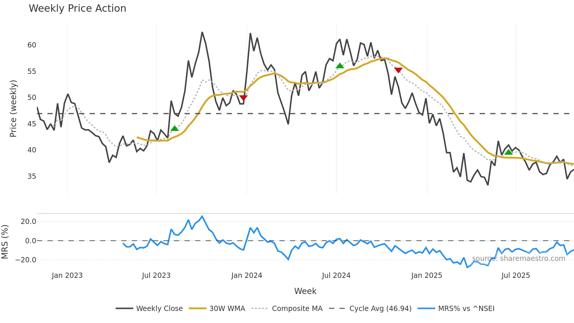 AROGRANITE weekly Price Action chart, closing 2025-10-27