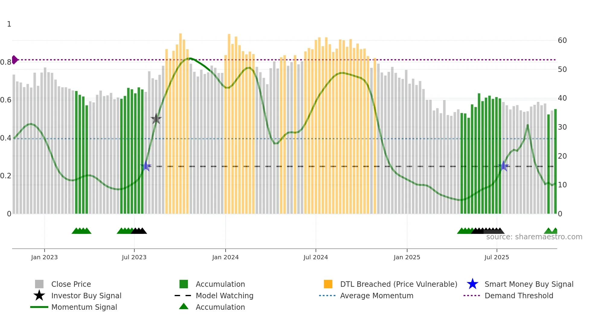 AROGRANITE weekly Smart Money chart