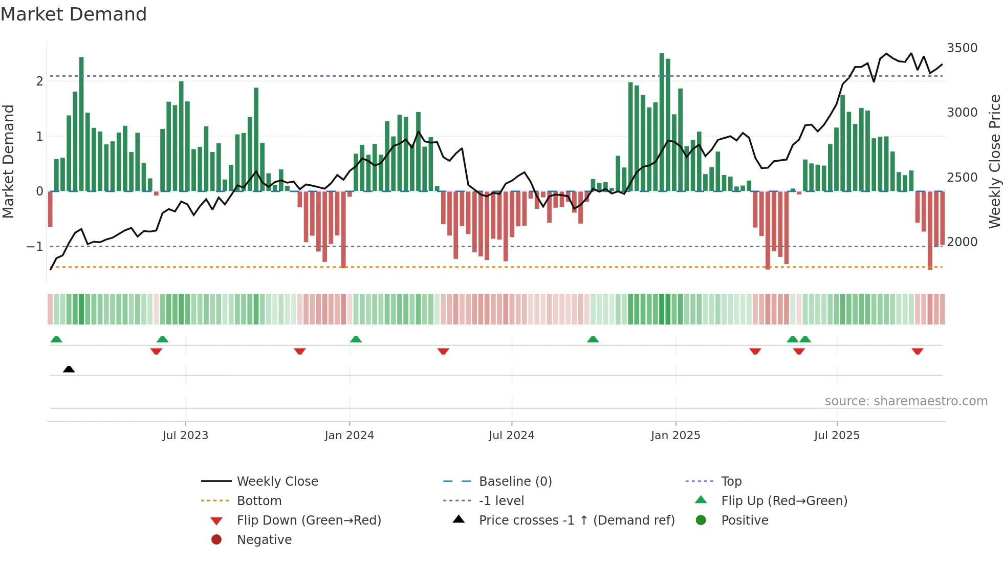 4041 weekly Market Demand chart