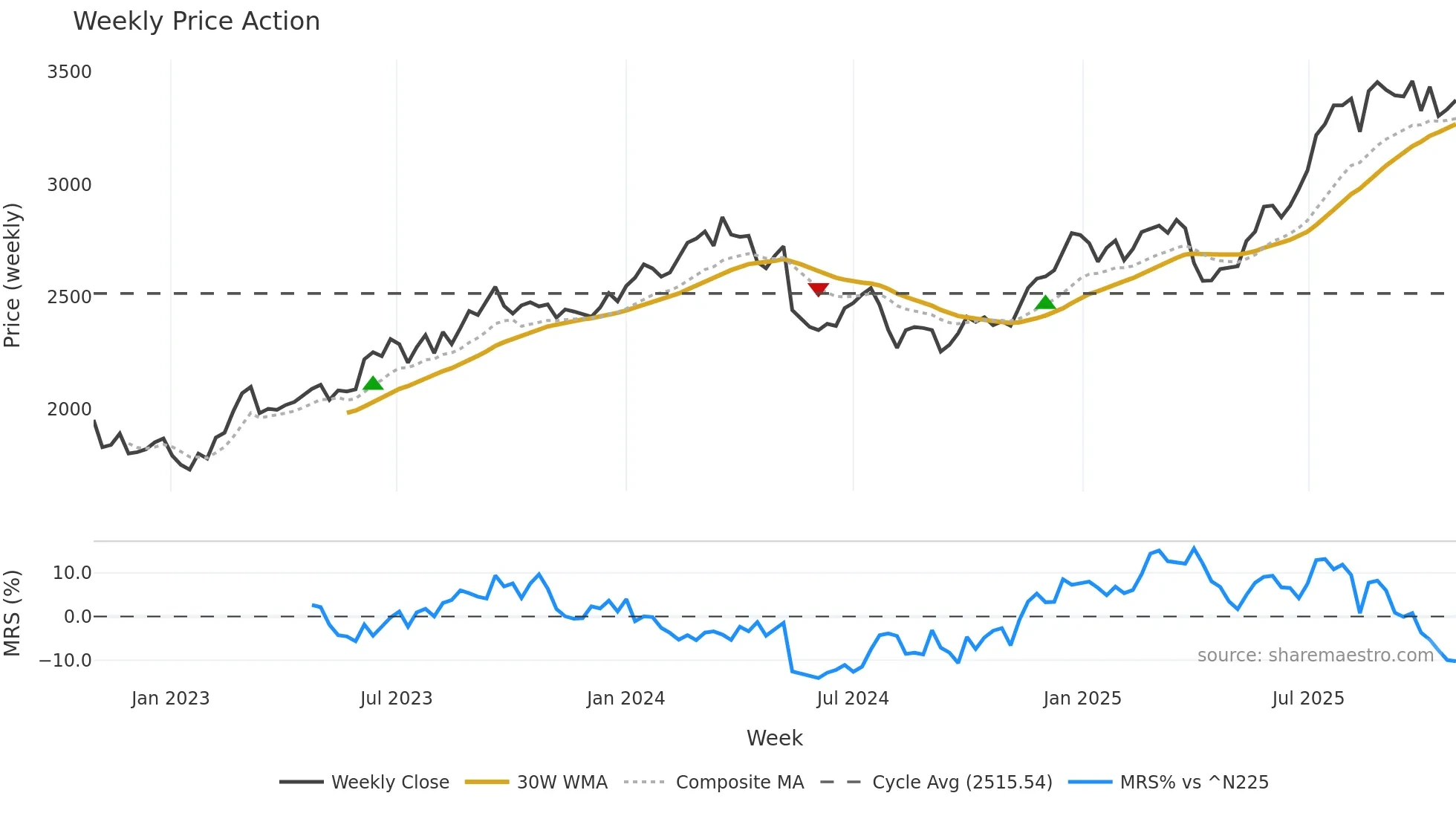 4041 weekly Price Action chart, closing 2025-10-27