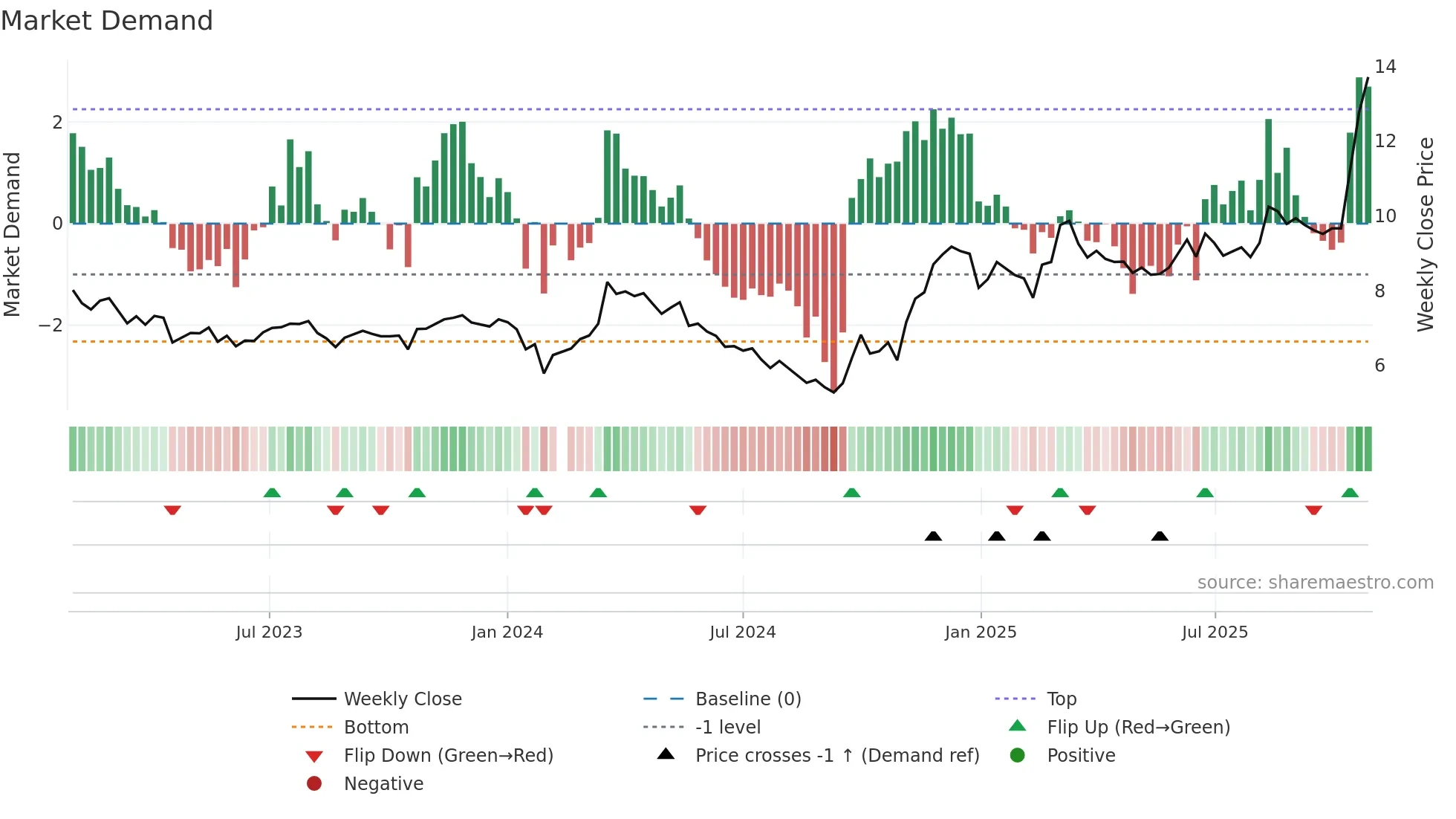 002171 weekly Market Demand chart