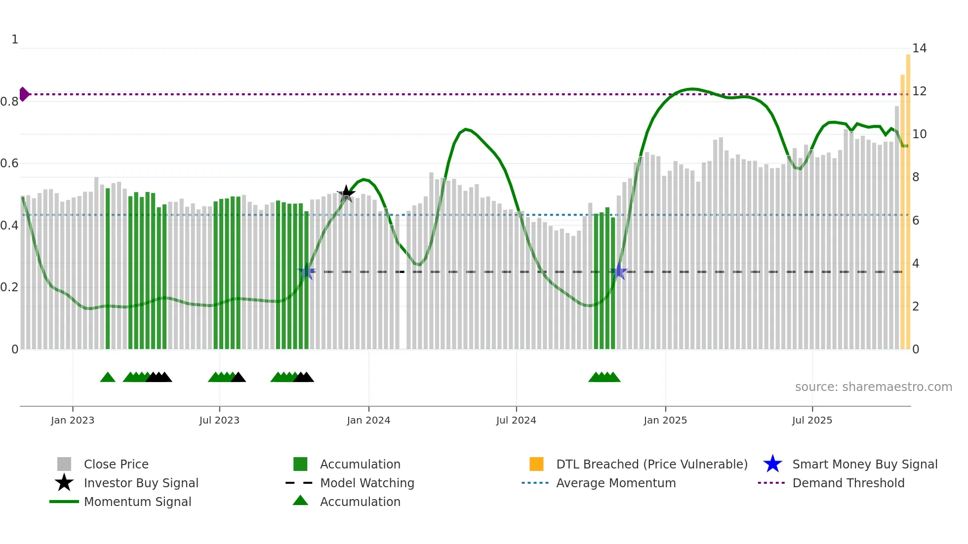 002171 weekly Smart Money chart