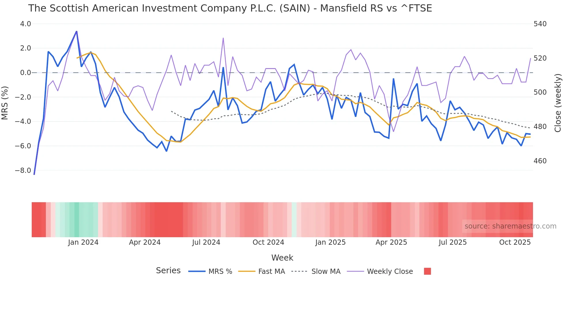 SAIN Mansfield Relative Strength chart