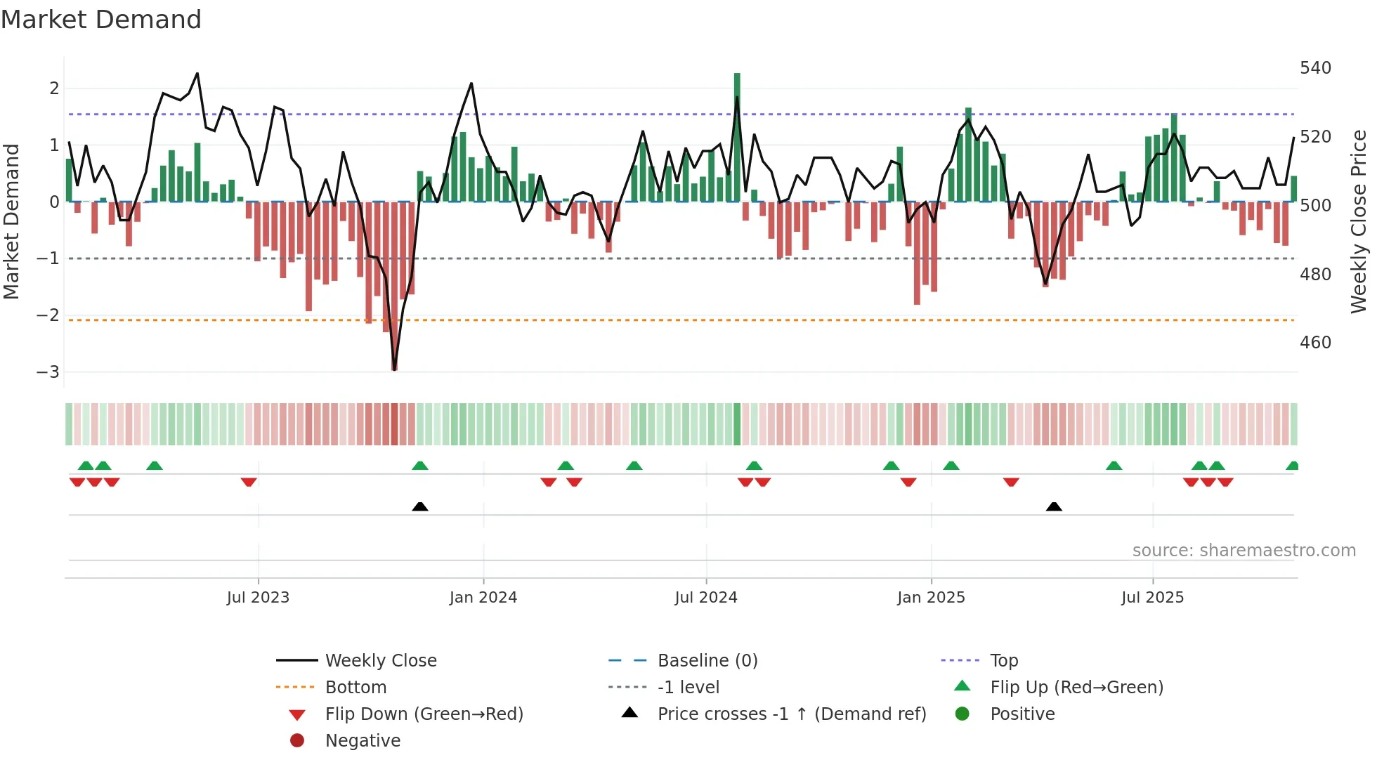 SAIN weekly Market Demand chart