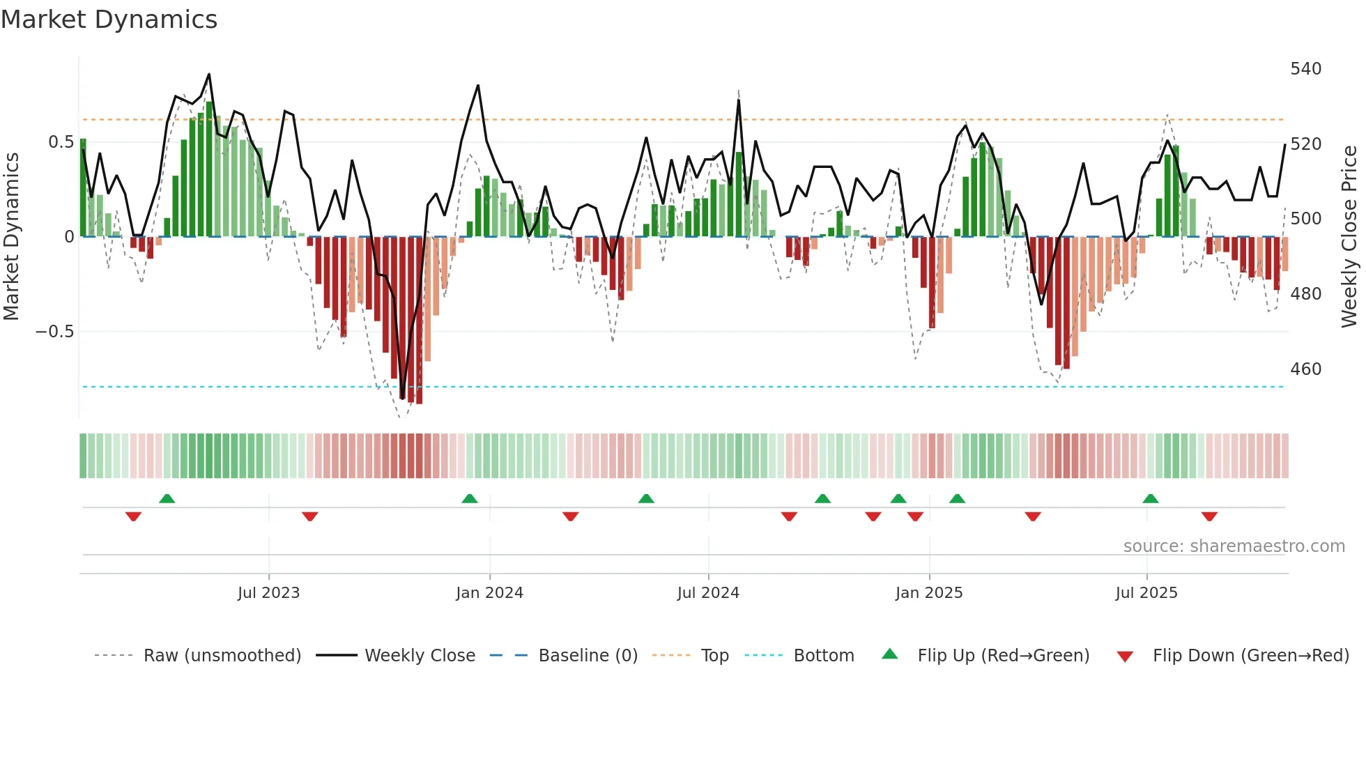 SAIN weekly Market Dynamics chart