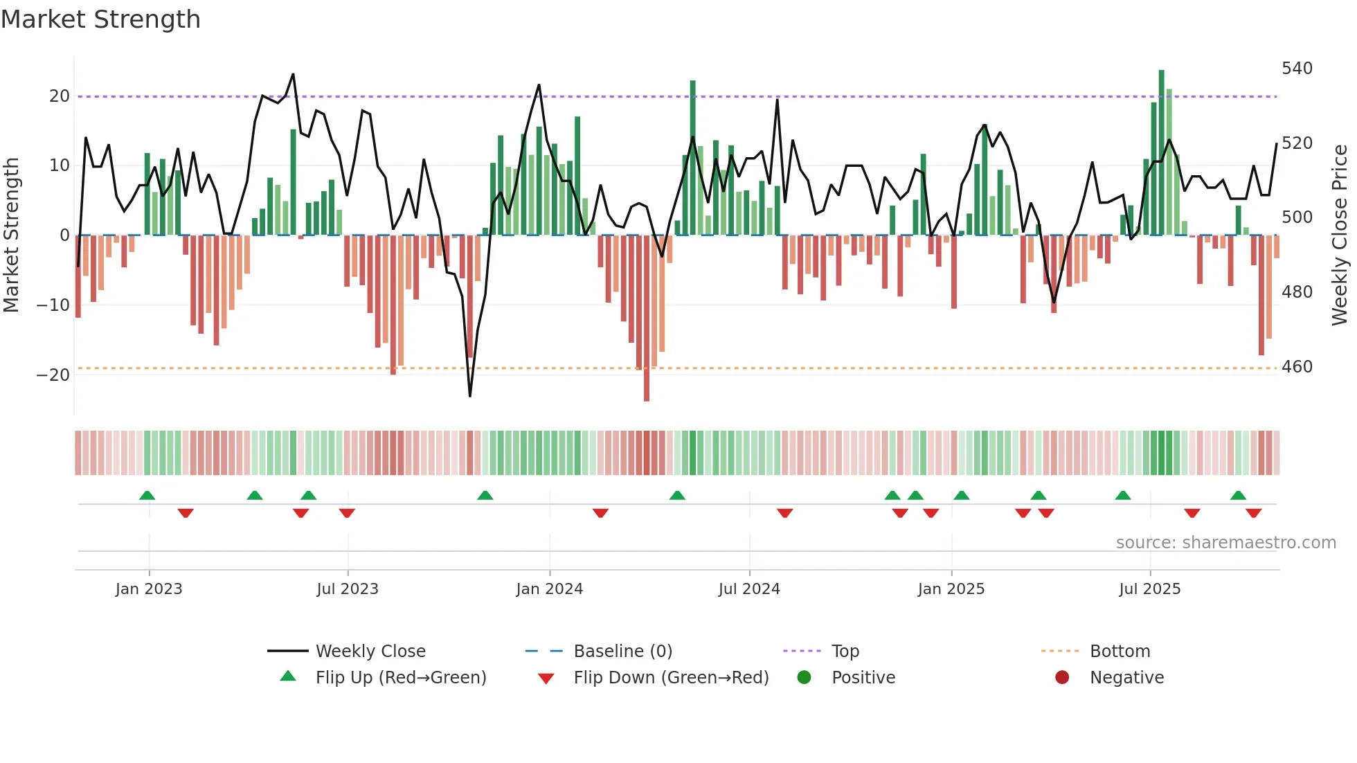SAIN weekly Market Strength chart