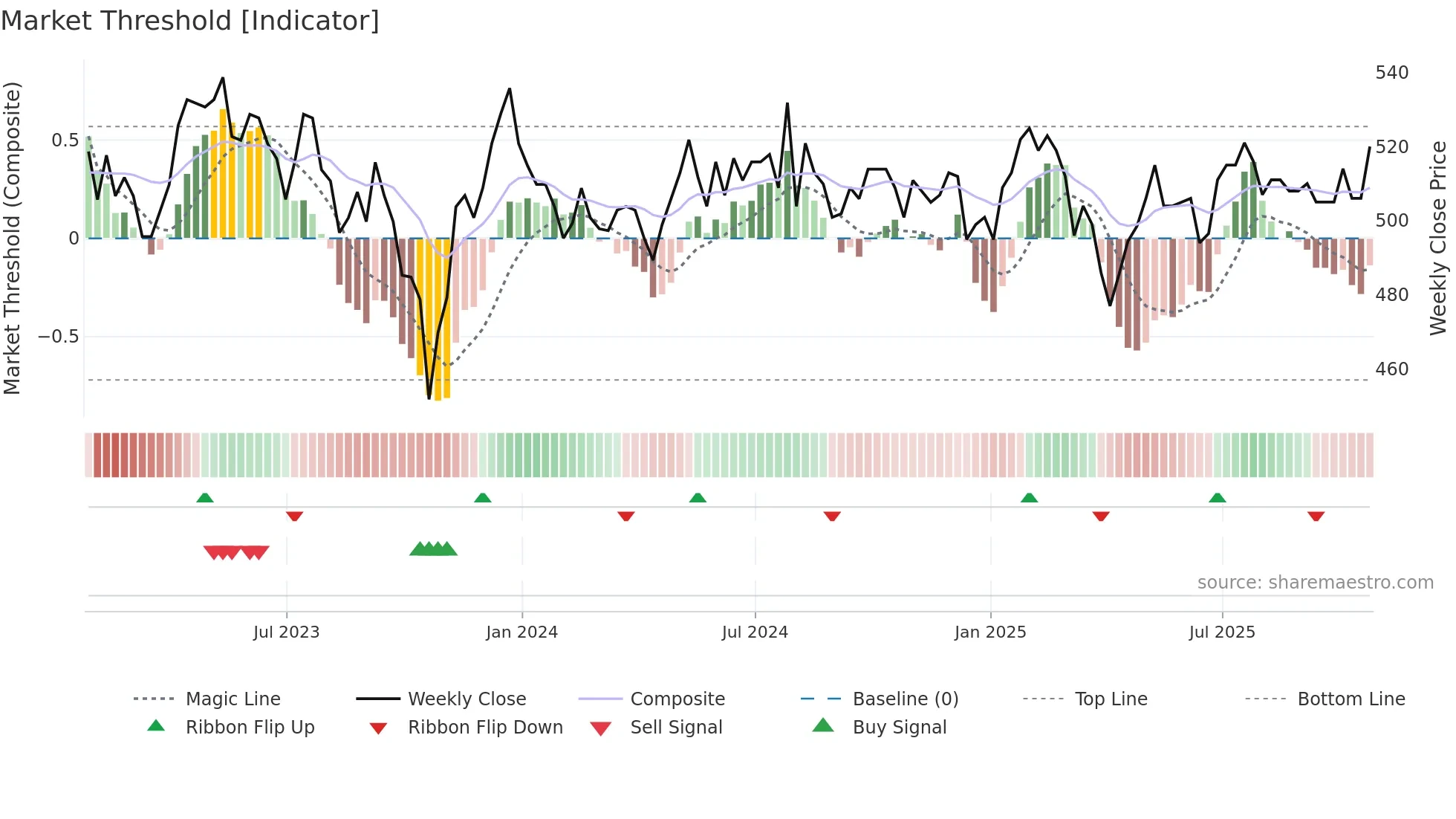 SAIN weekly Market Threshold chart