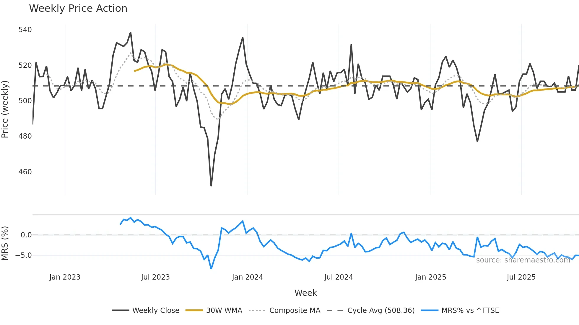 SAIN weekly Price Action chart, closing 2025-10-24