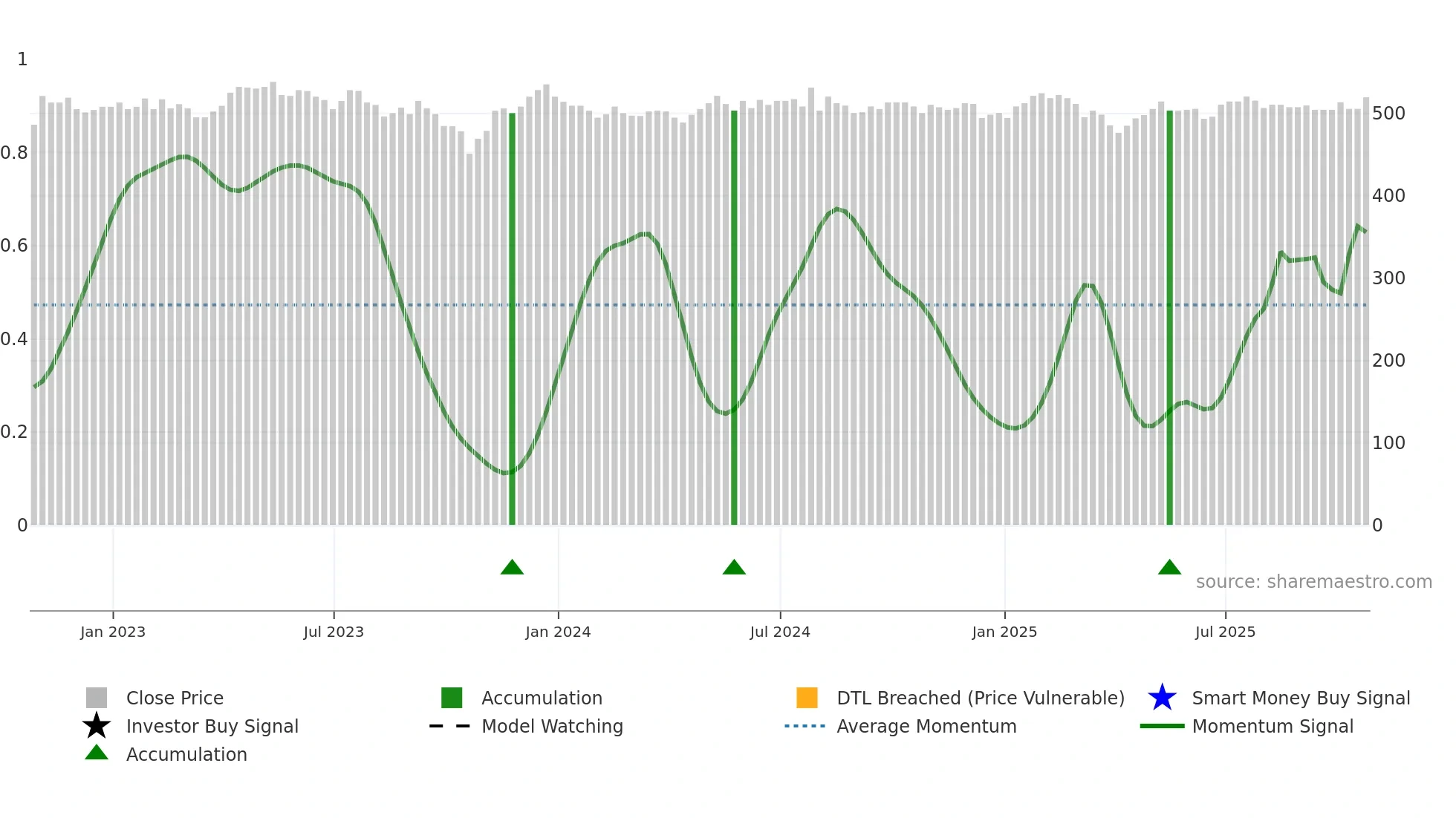 SAIN weekly Smart Money chart