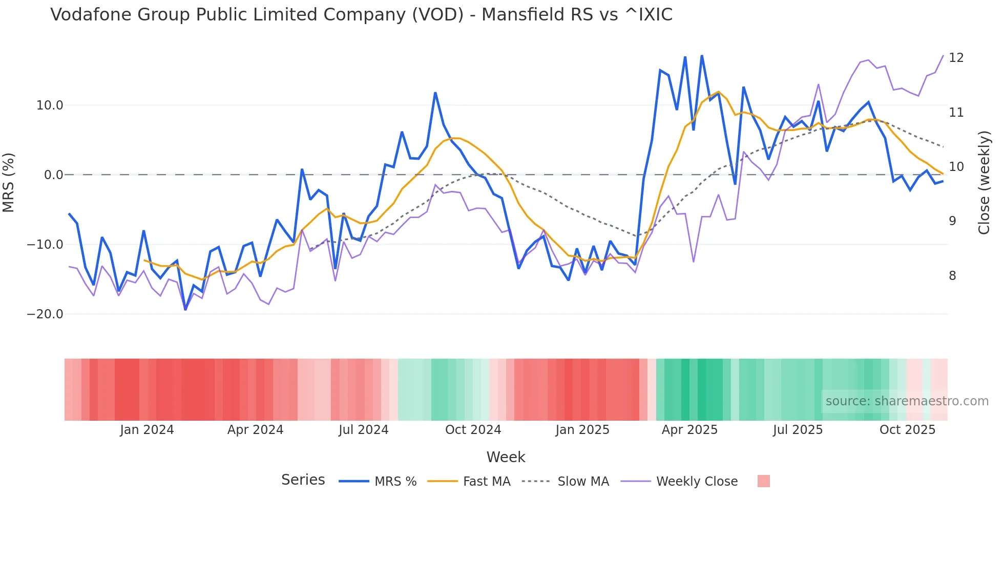 VOD Mansfield Relative Strength chart