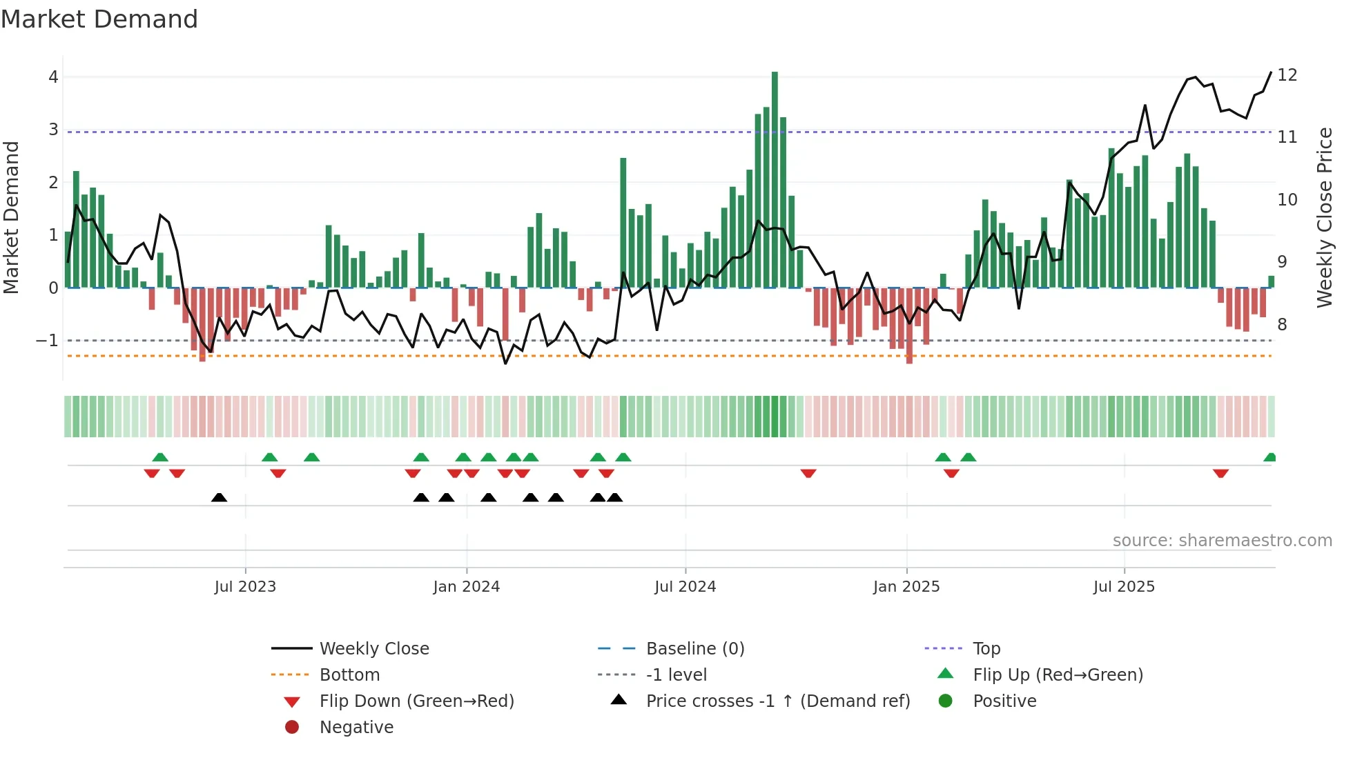 VOD weekly Market Demand chart