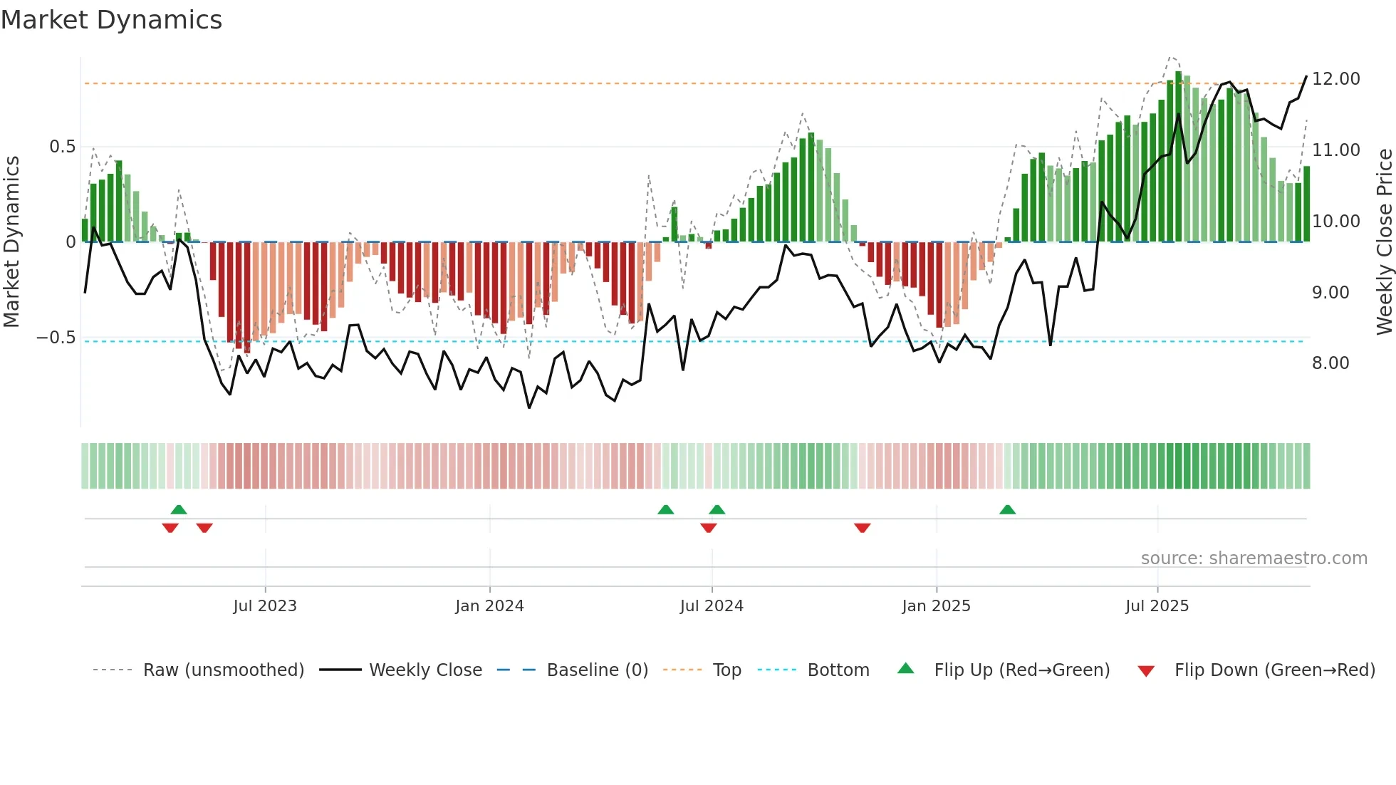 VOD weekly Market Dynamics chart