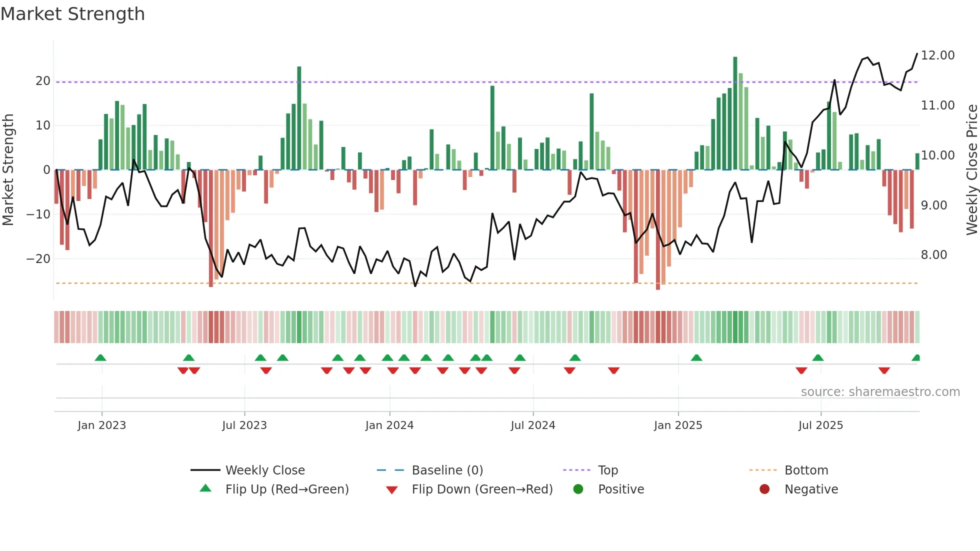 VOD weekly Market Strength chart