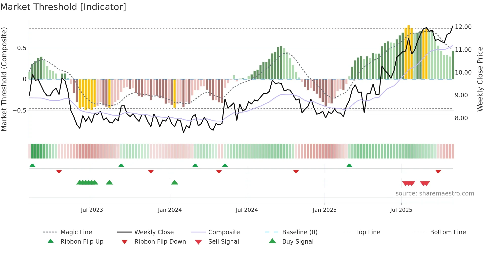 VOD weekly Market Threshold chart