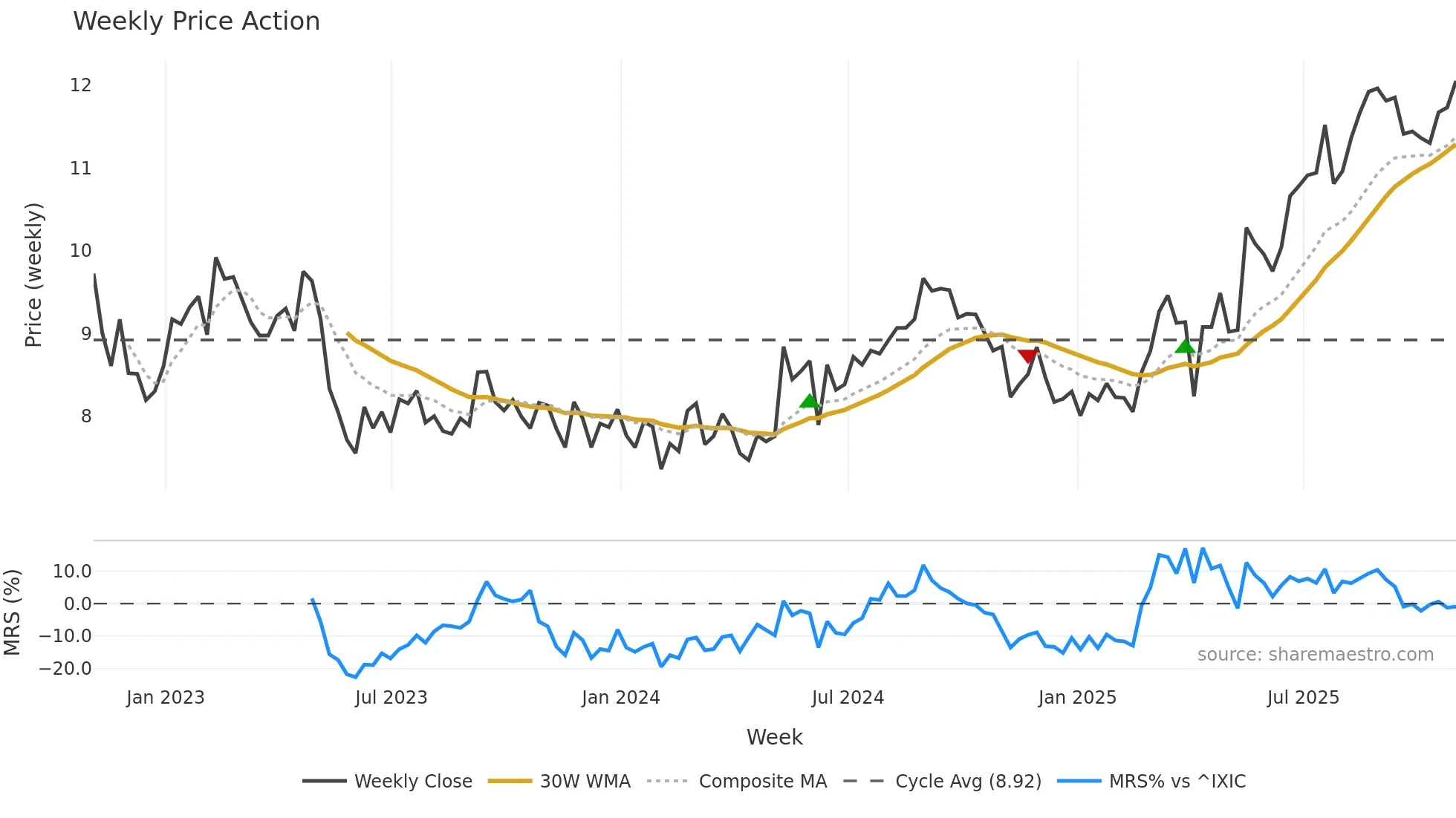 VOD weekly Price Action chart, closing 2025-10-31