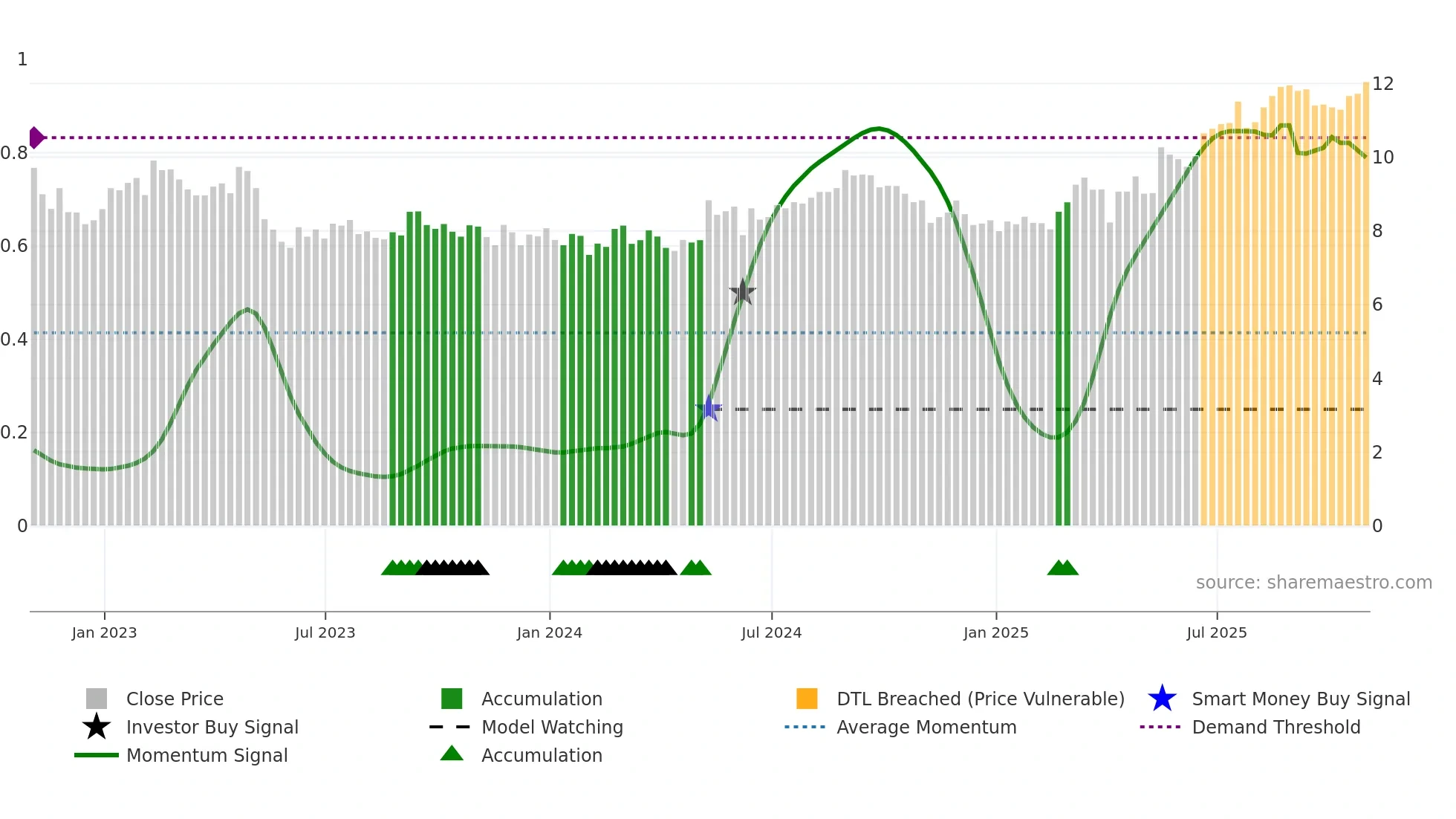 VOD weekly Smart Money chart